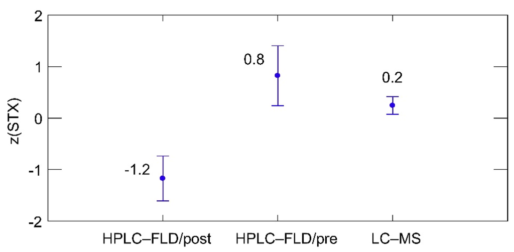 Toxins 07 04852 g003 1024