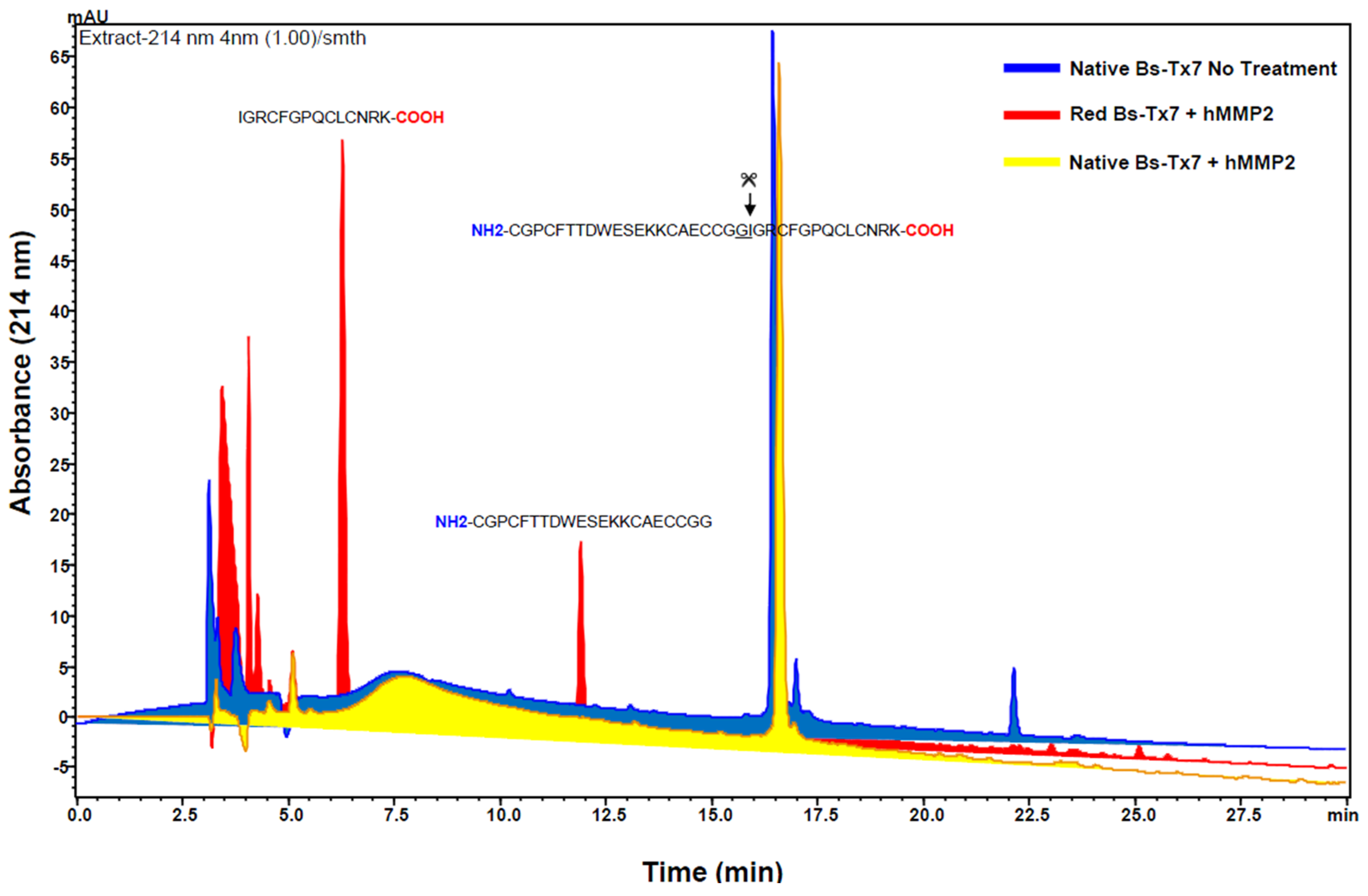 Toxins 08 00036 g007