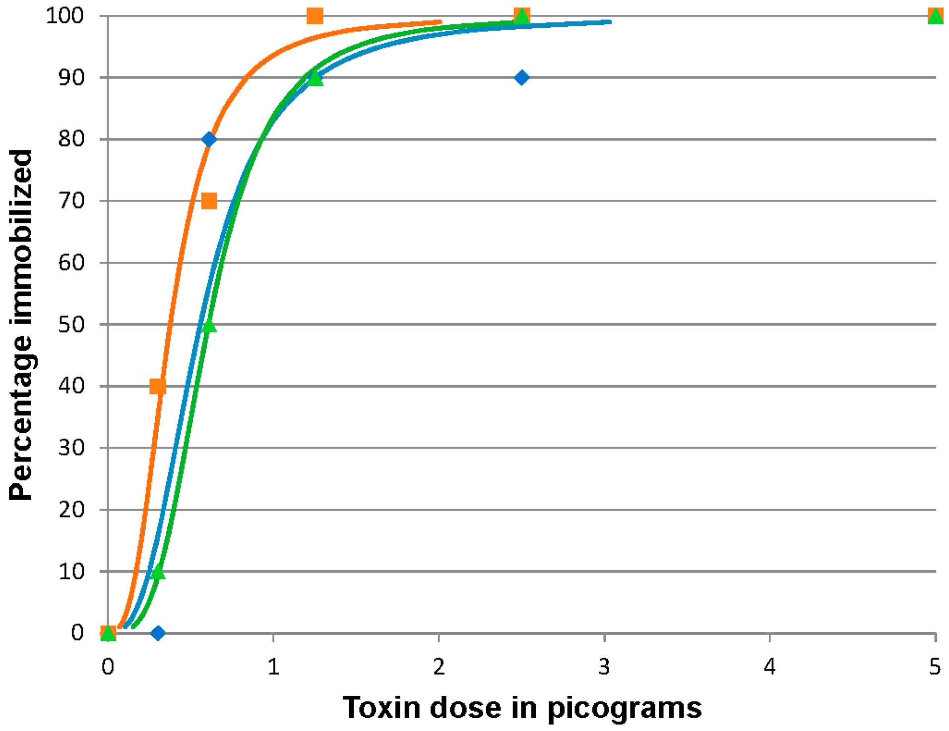 Toxins 08 00132 g004