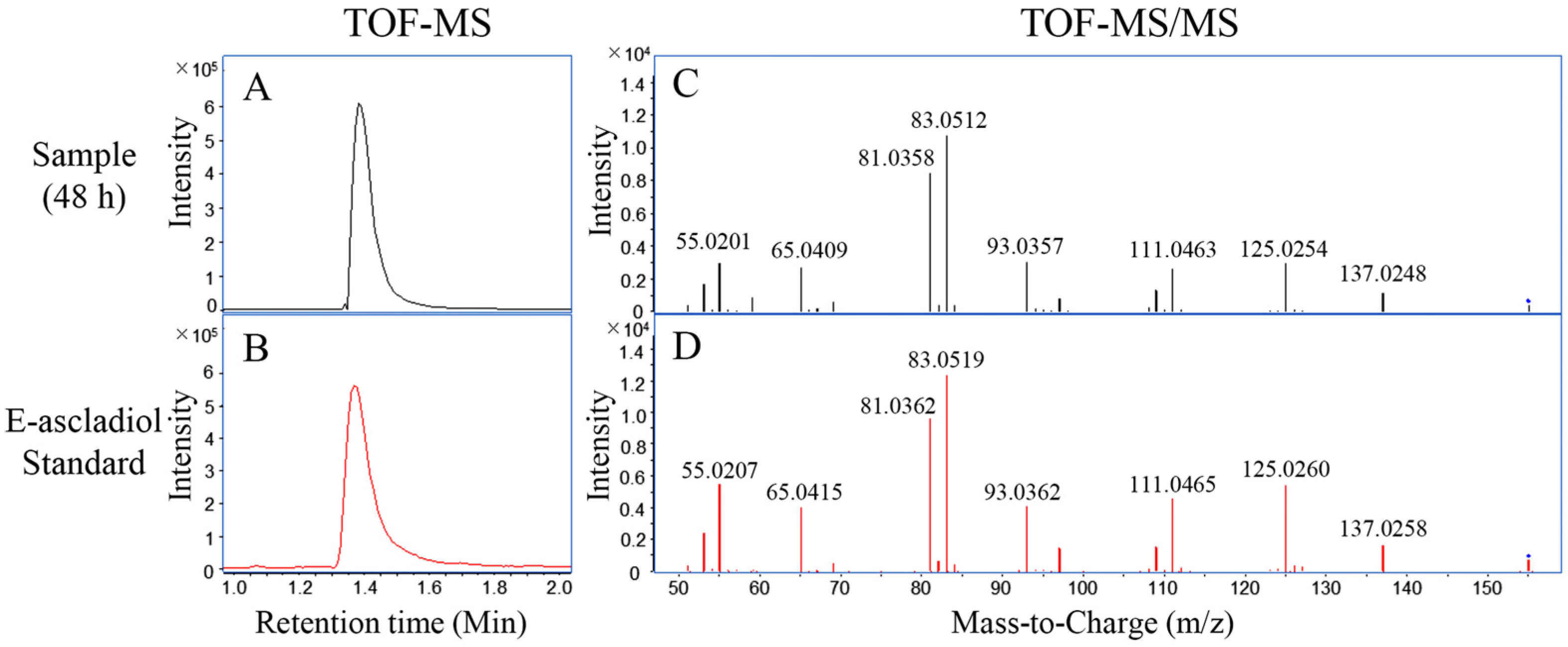 Toxins 09 00048 g003