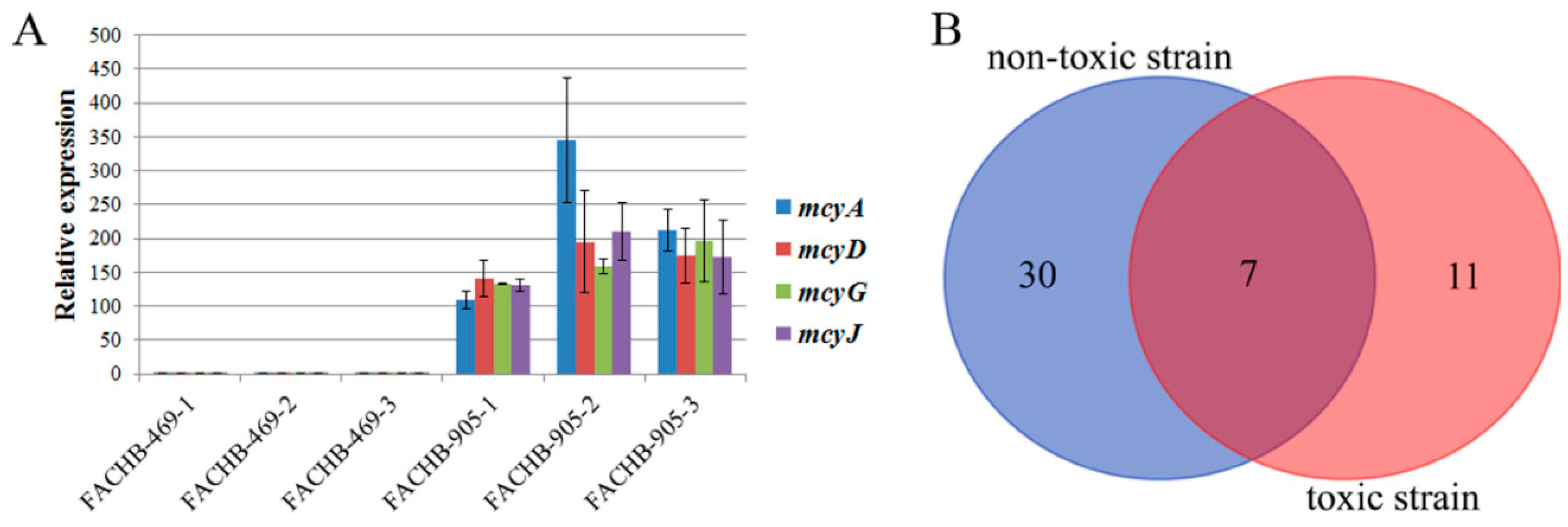 Toxins 10 00304 g001 Toxins 10 00304 g001