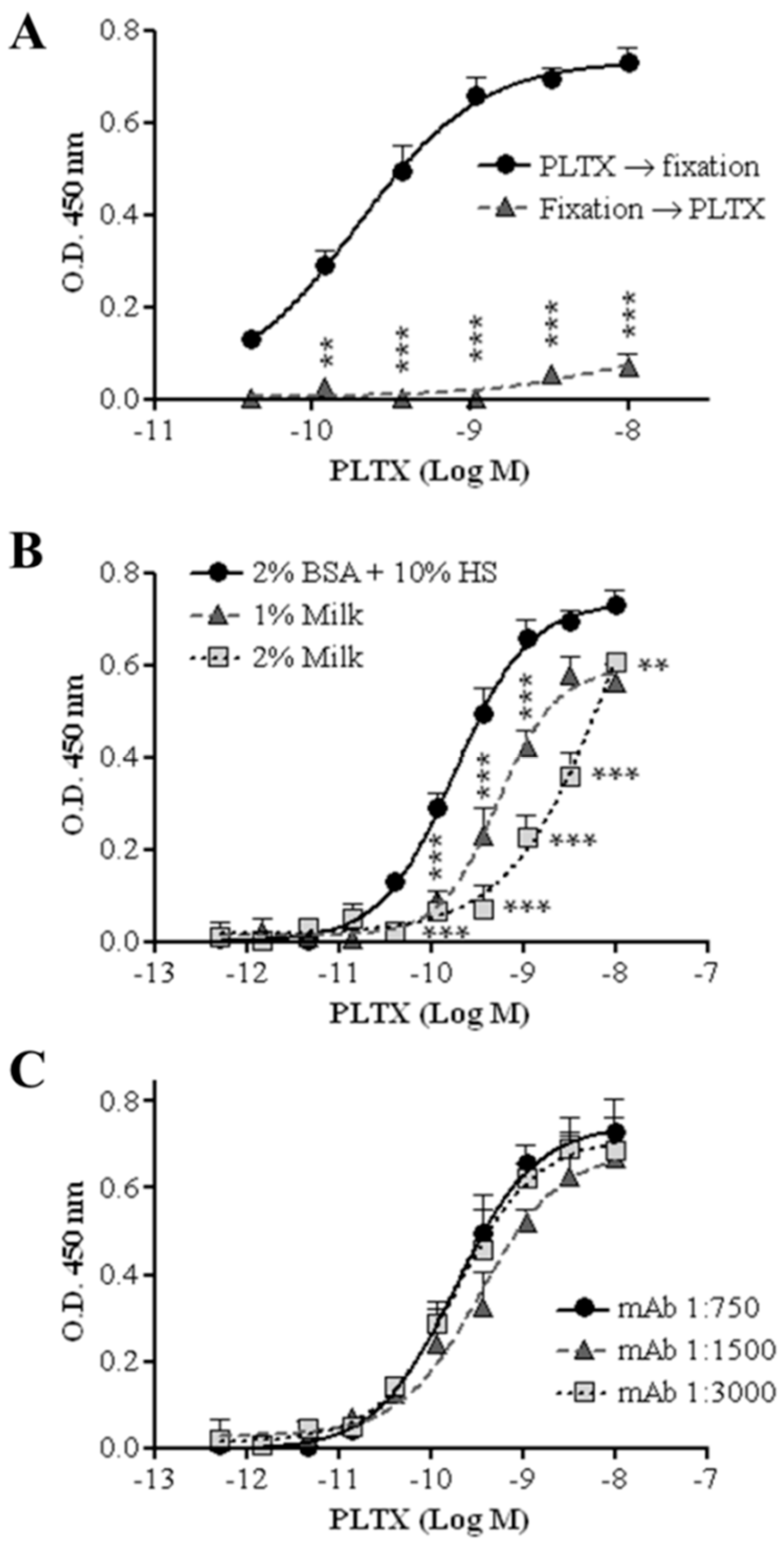 Toxins 10 00329 g003