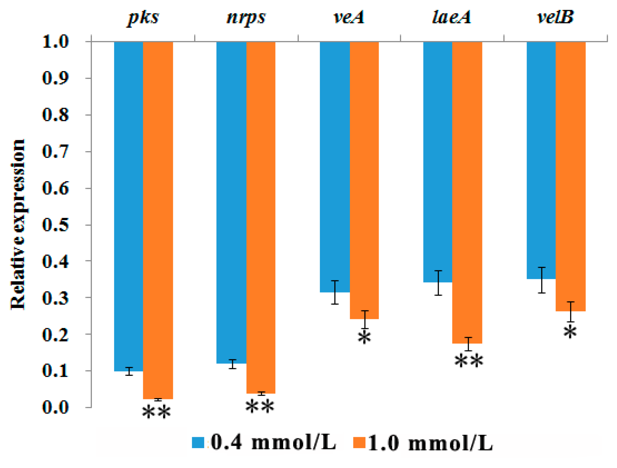 Toxins 10 00340 g004