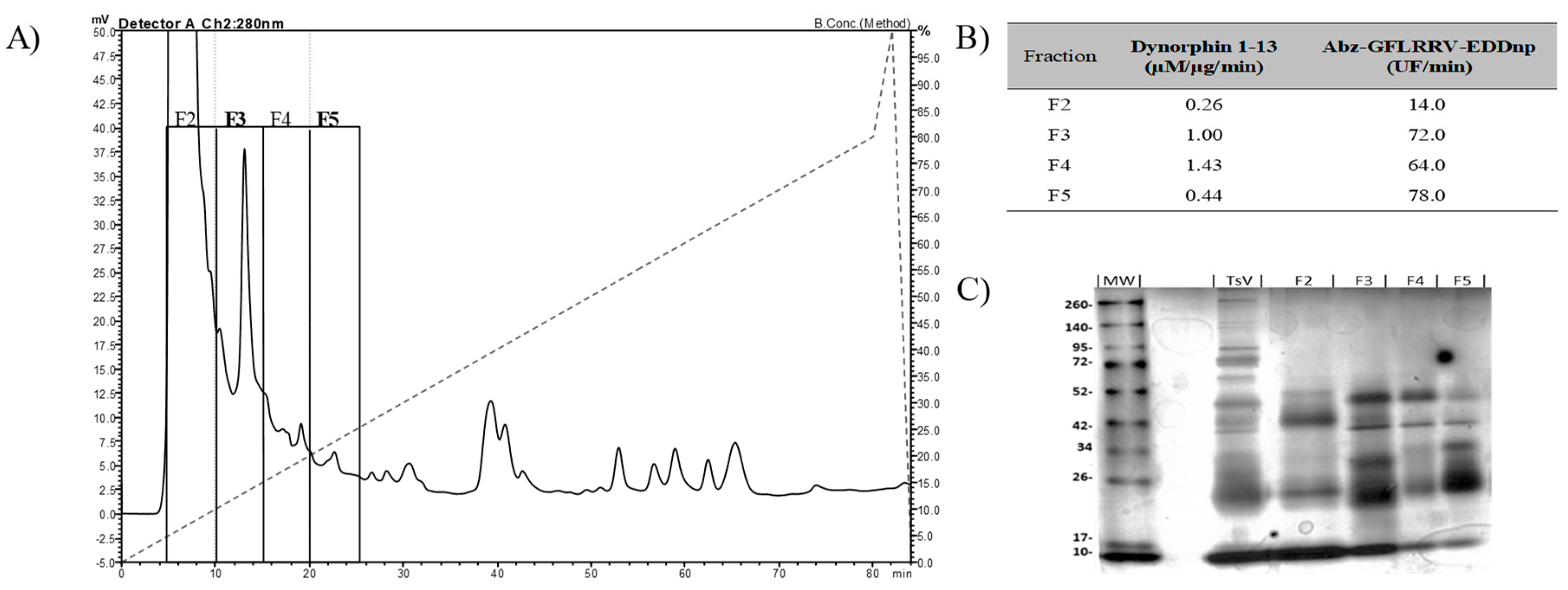 Toxins 11 00194 g001
