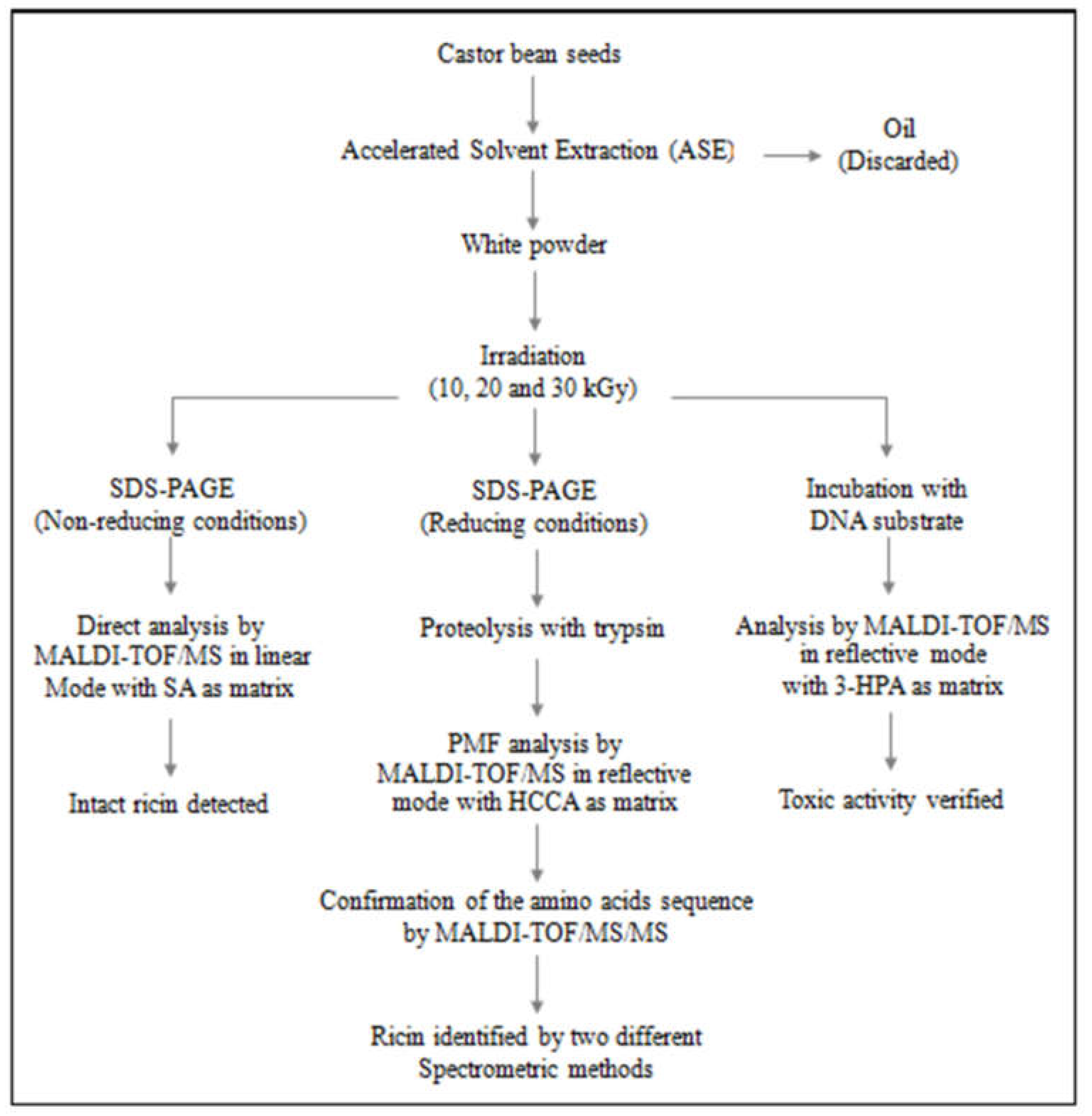 Toxins 11 00201 g009