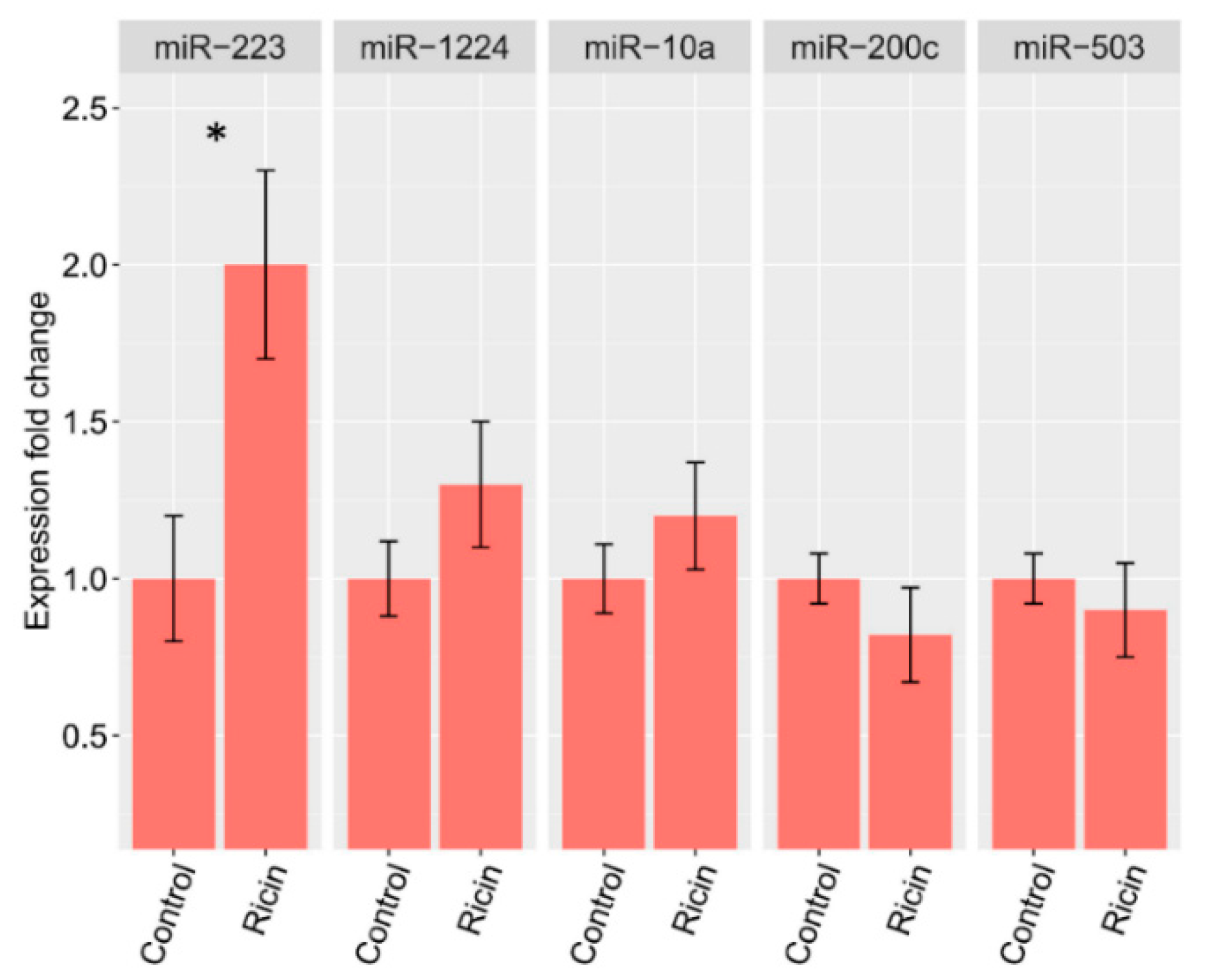 Toxins 11 00250 g004
