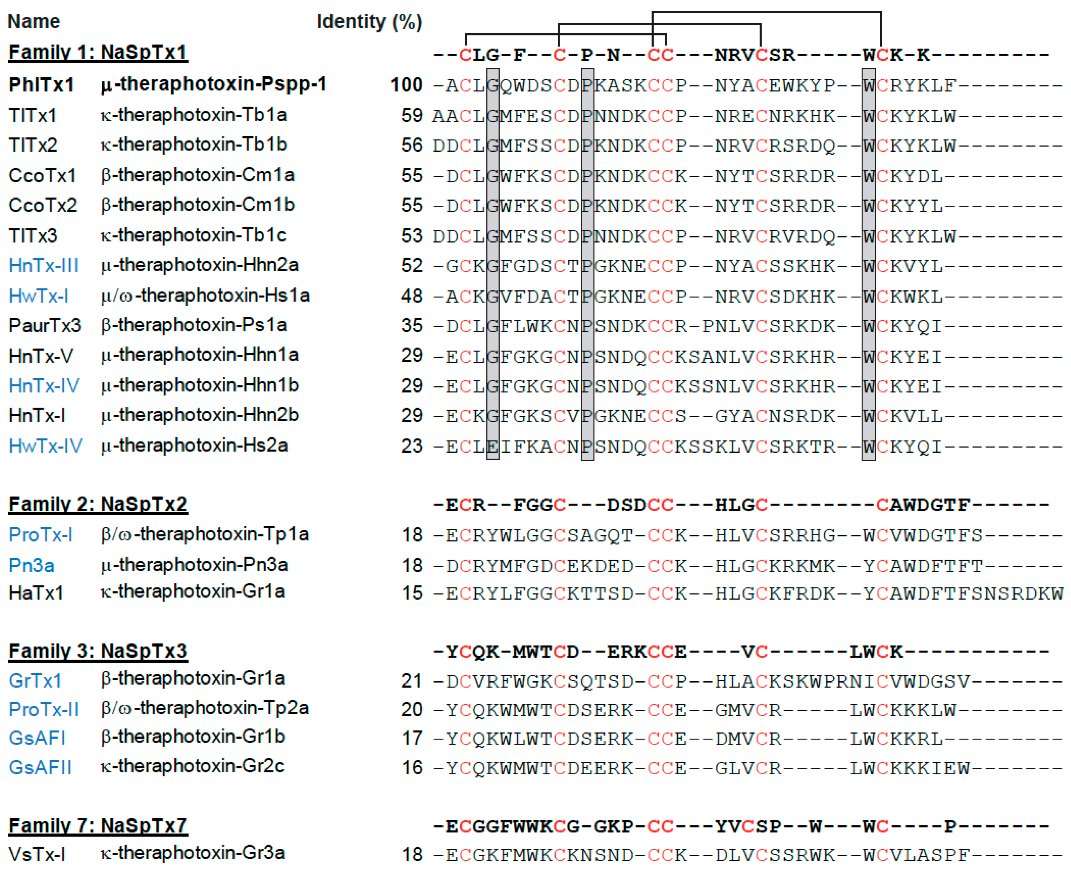 Toxins 11 00367 g001