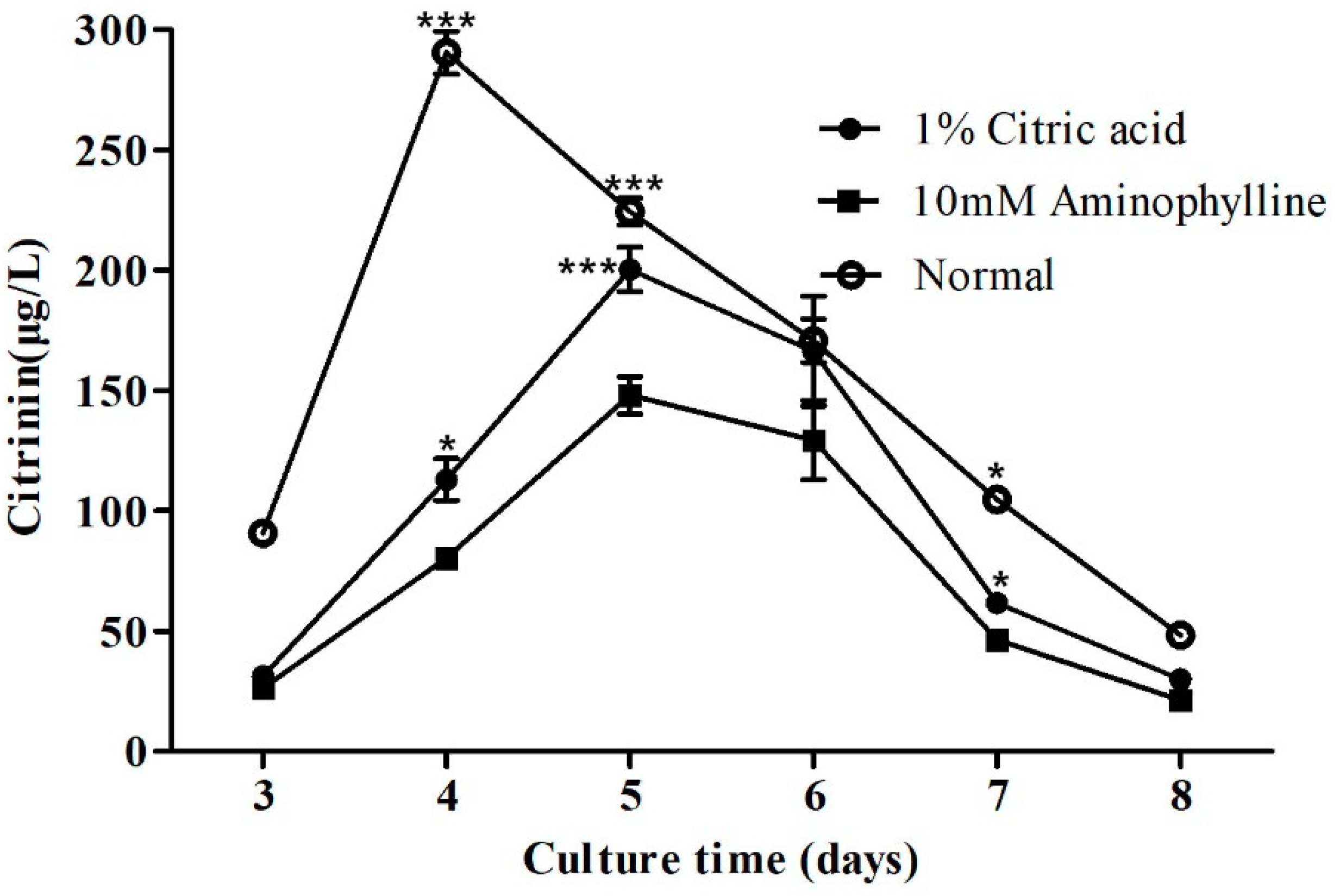 Toxins 11 00536 g006