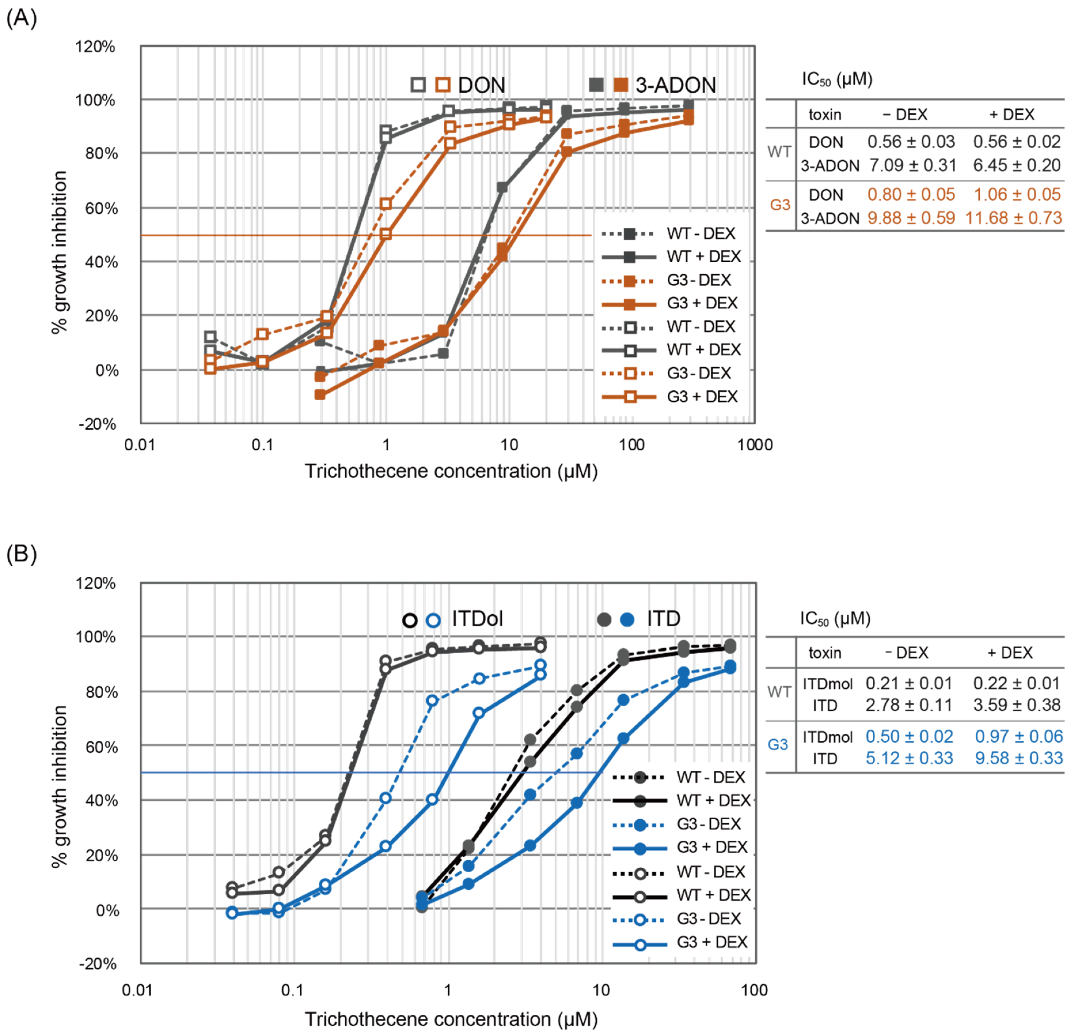 Toxins 11 00654 g003 Toxins 11 00654 g003