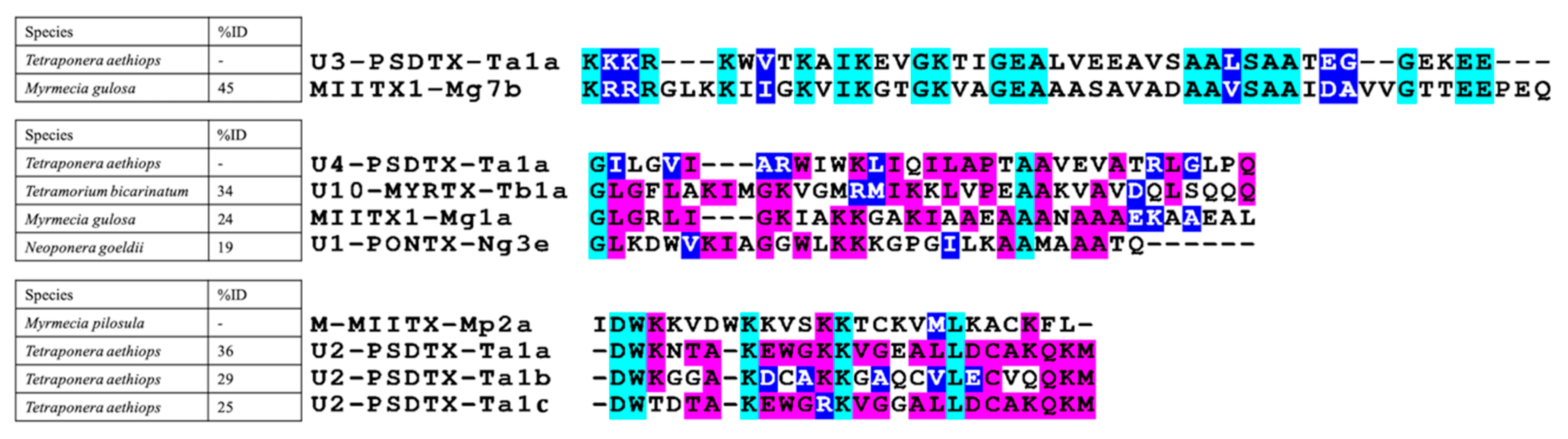 Toxins 11 00732 g006