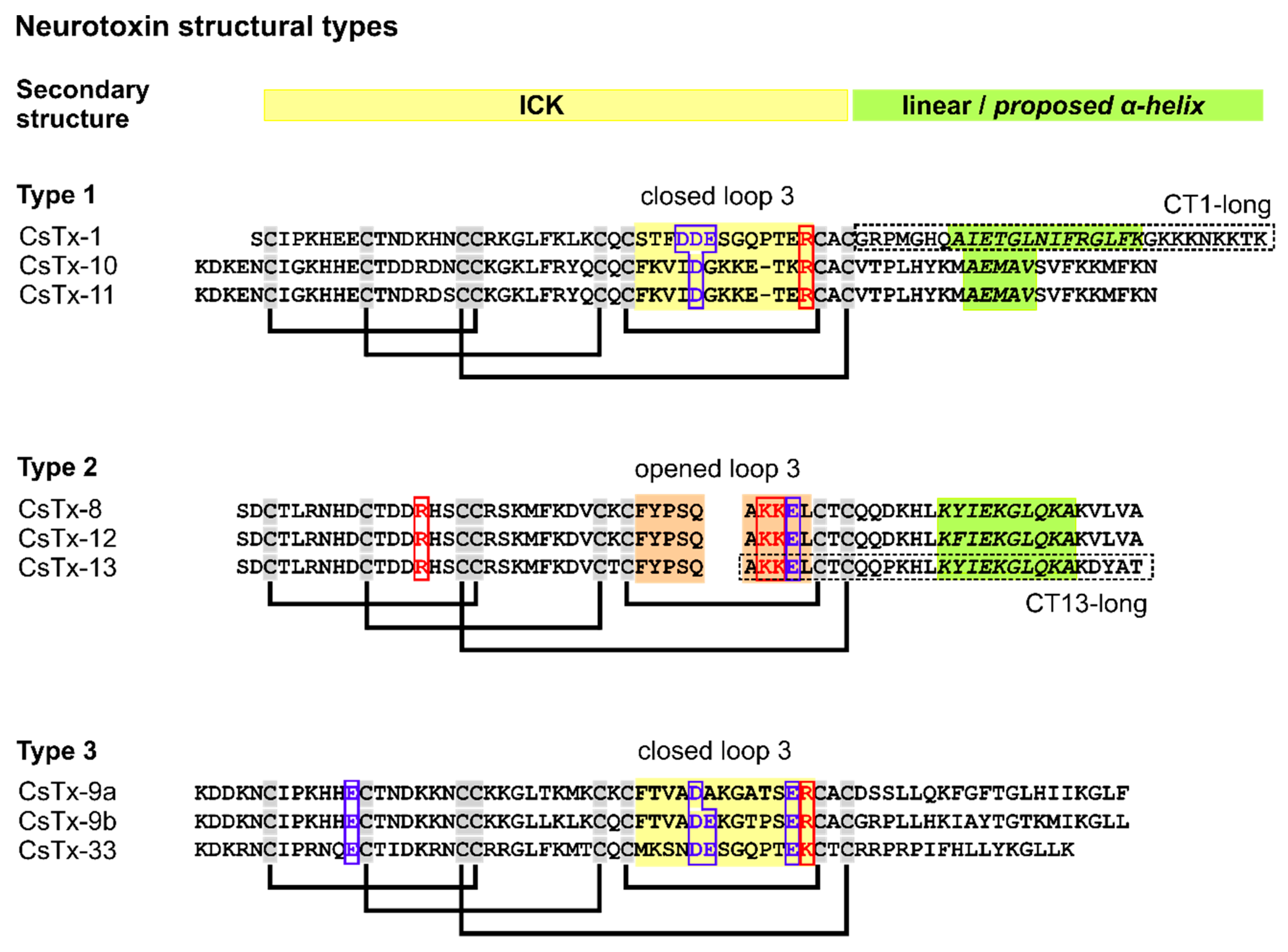 Toxins 12 00250 g001