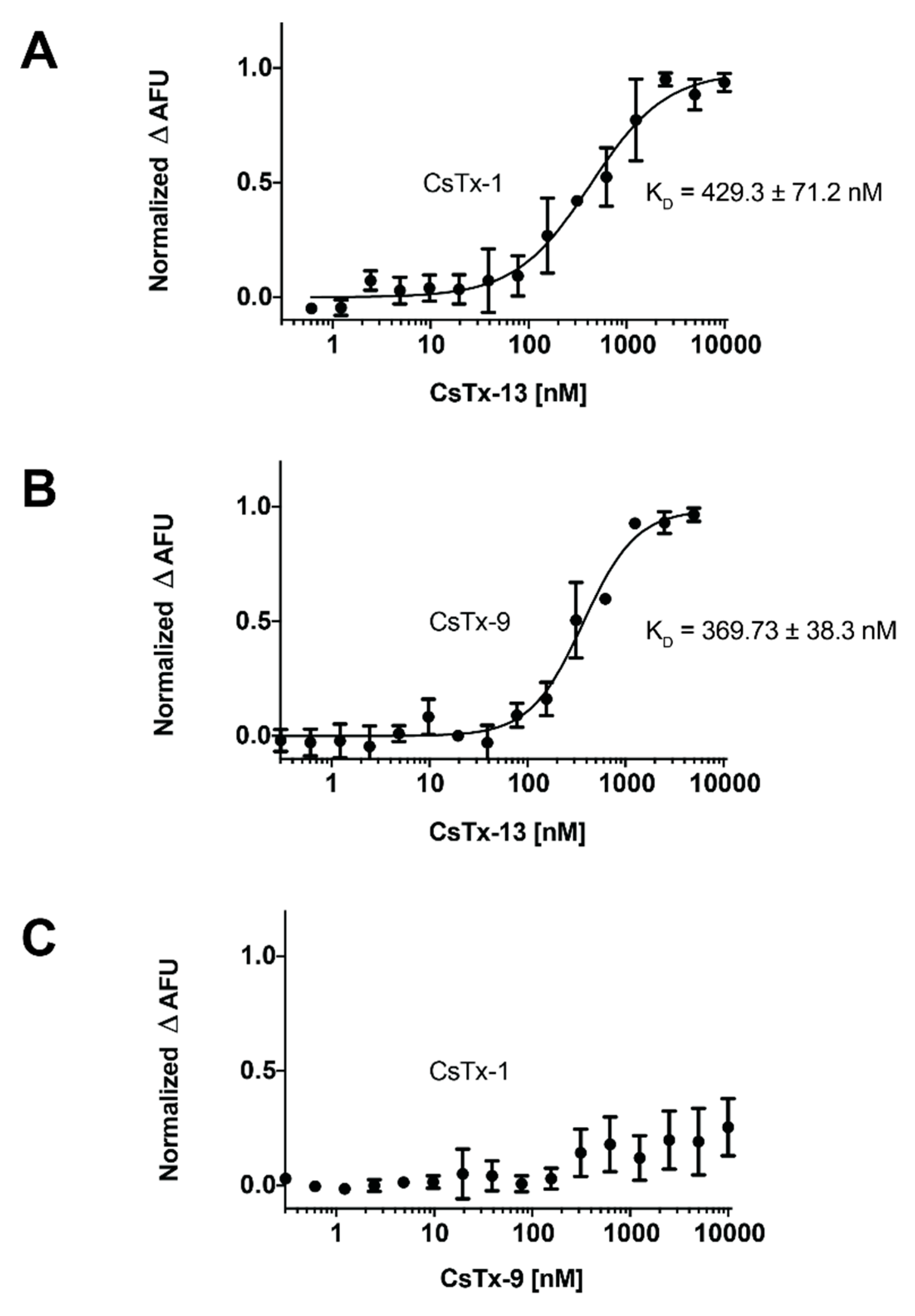 Toxins 12 00250 g005