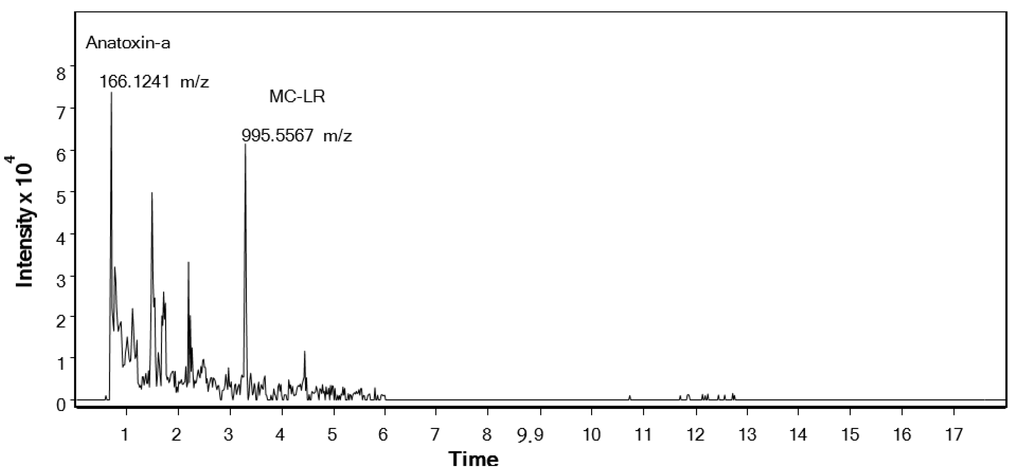 Toxins 12 00552 g003