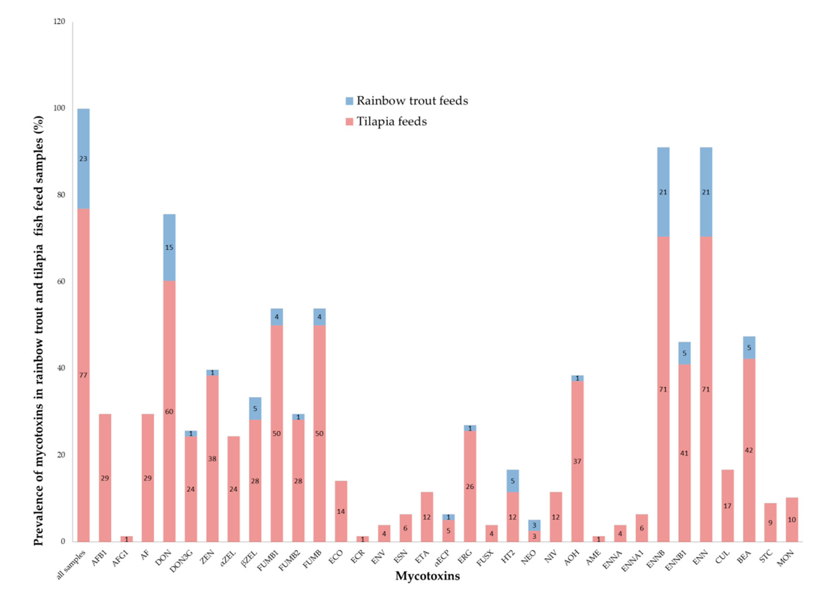 Toxins 12 00627 g003