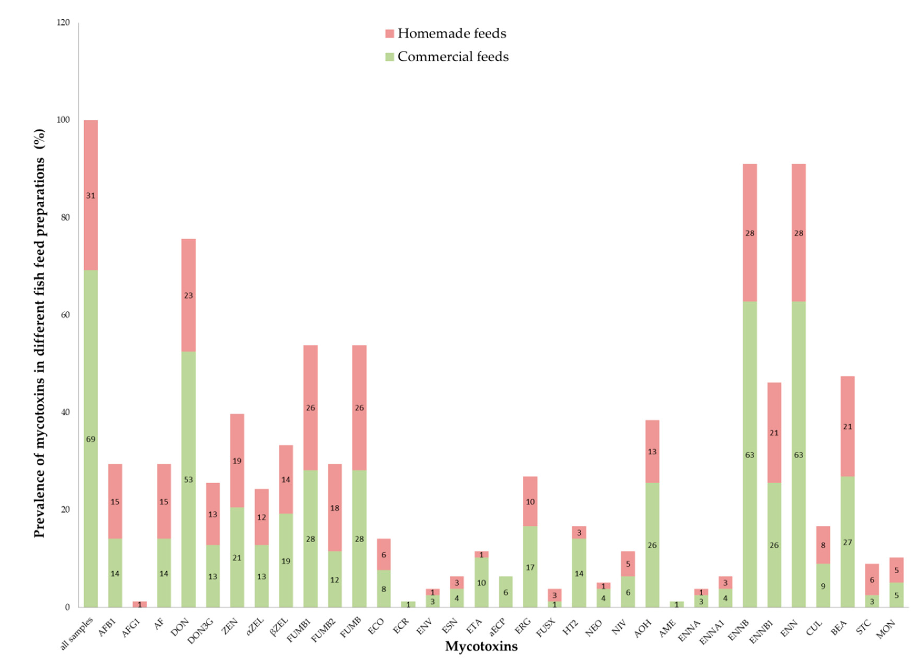 Toxins 12 00627 g005