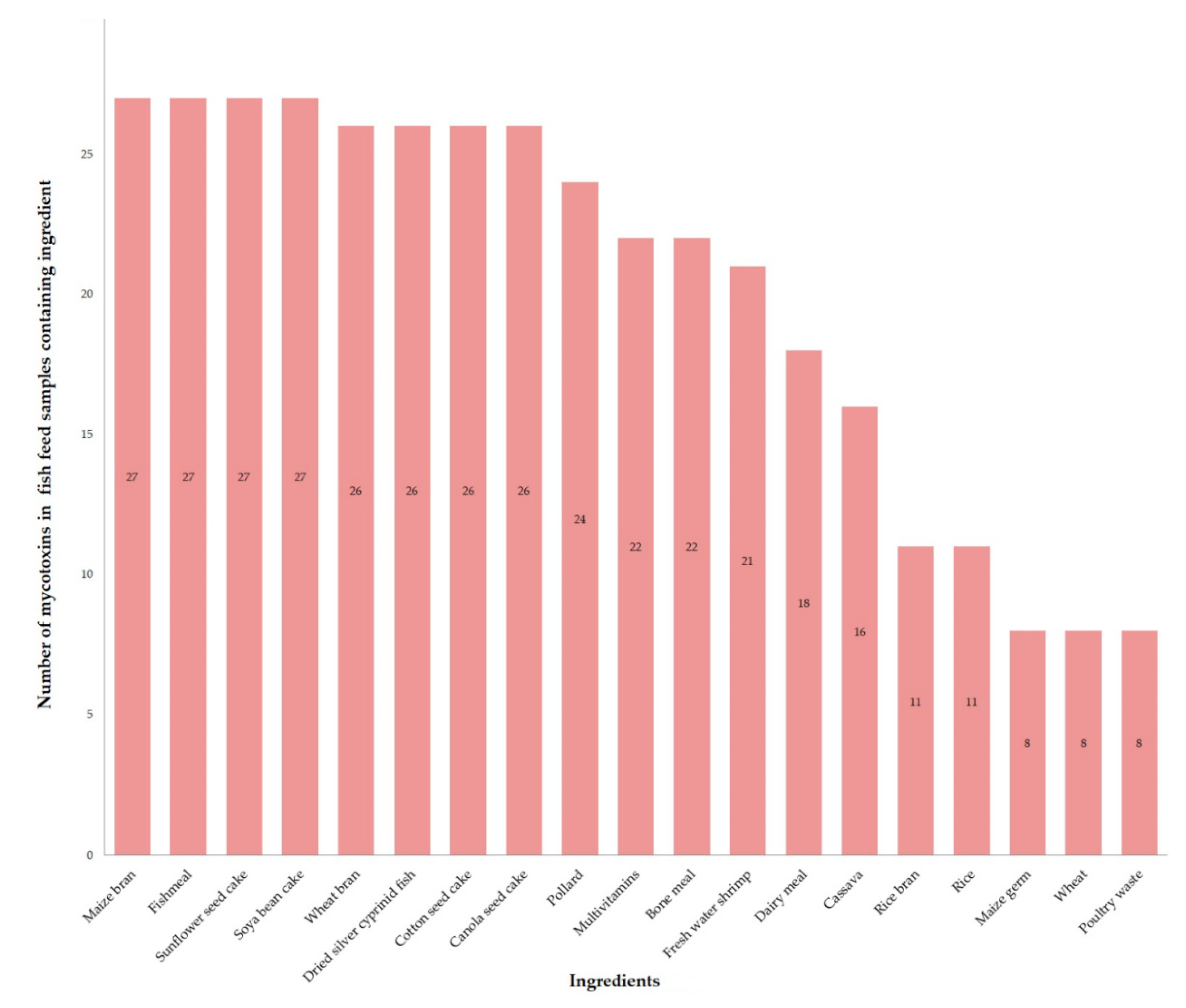 Toxins 12 00627 g006