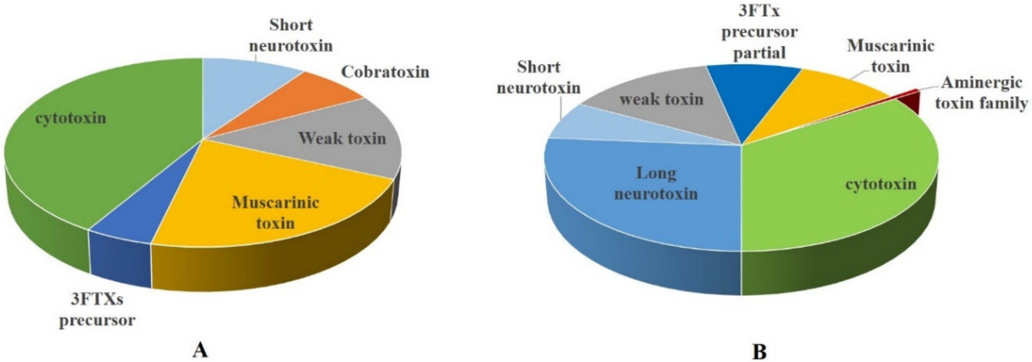 Toxins 12 00669 g004