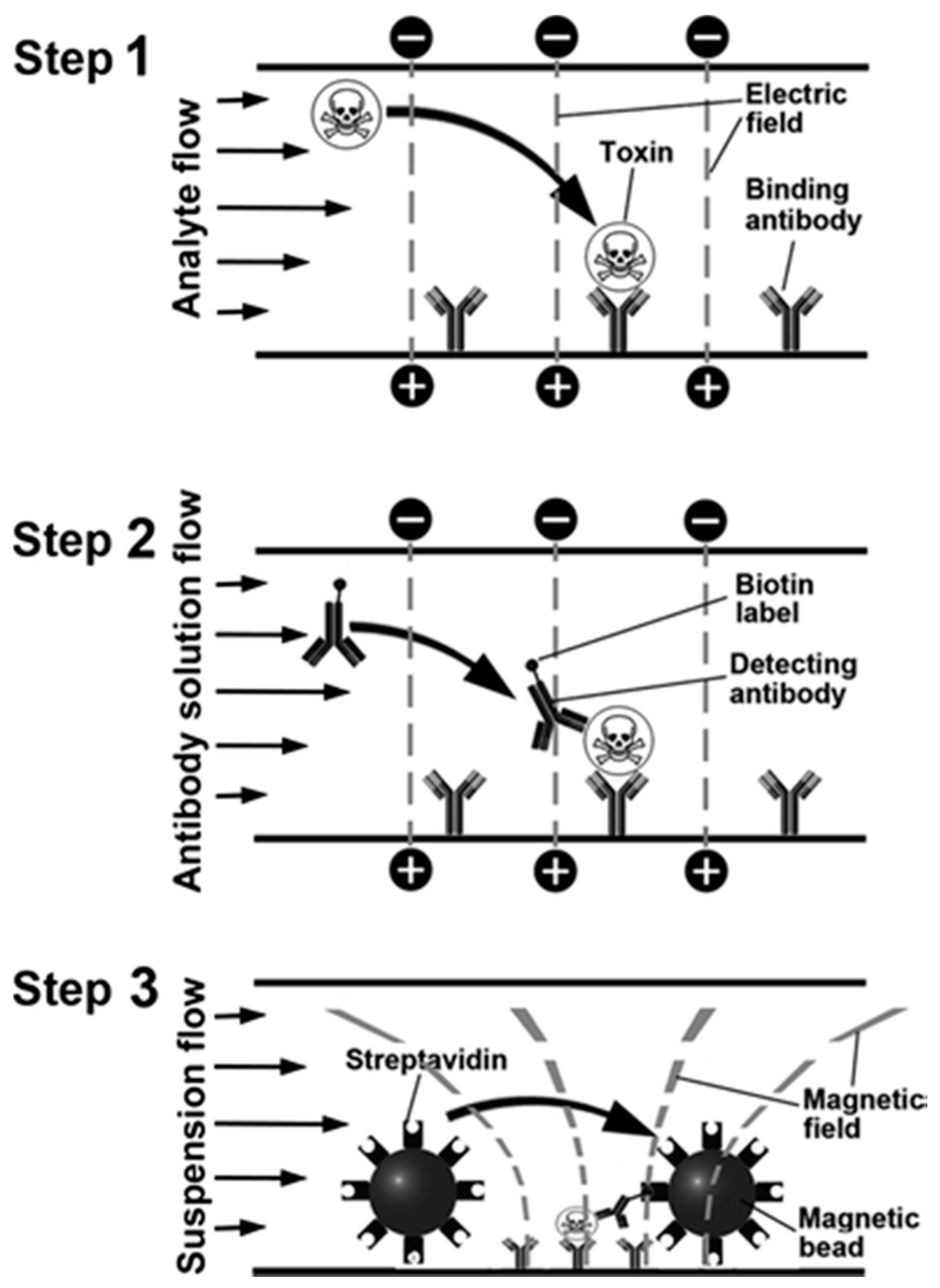 Toxins 12 00727 g007 Toxins 12 00727 g007