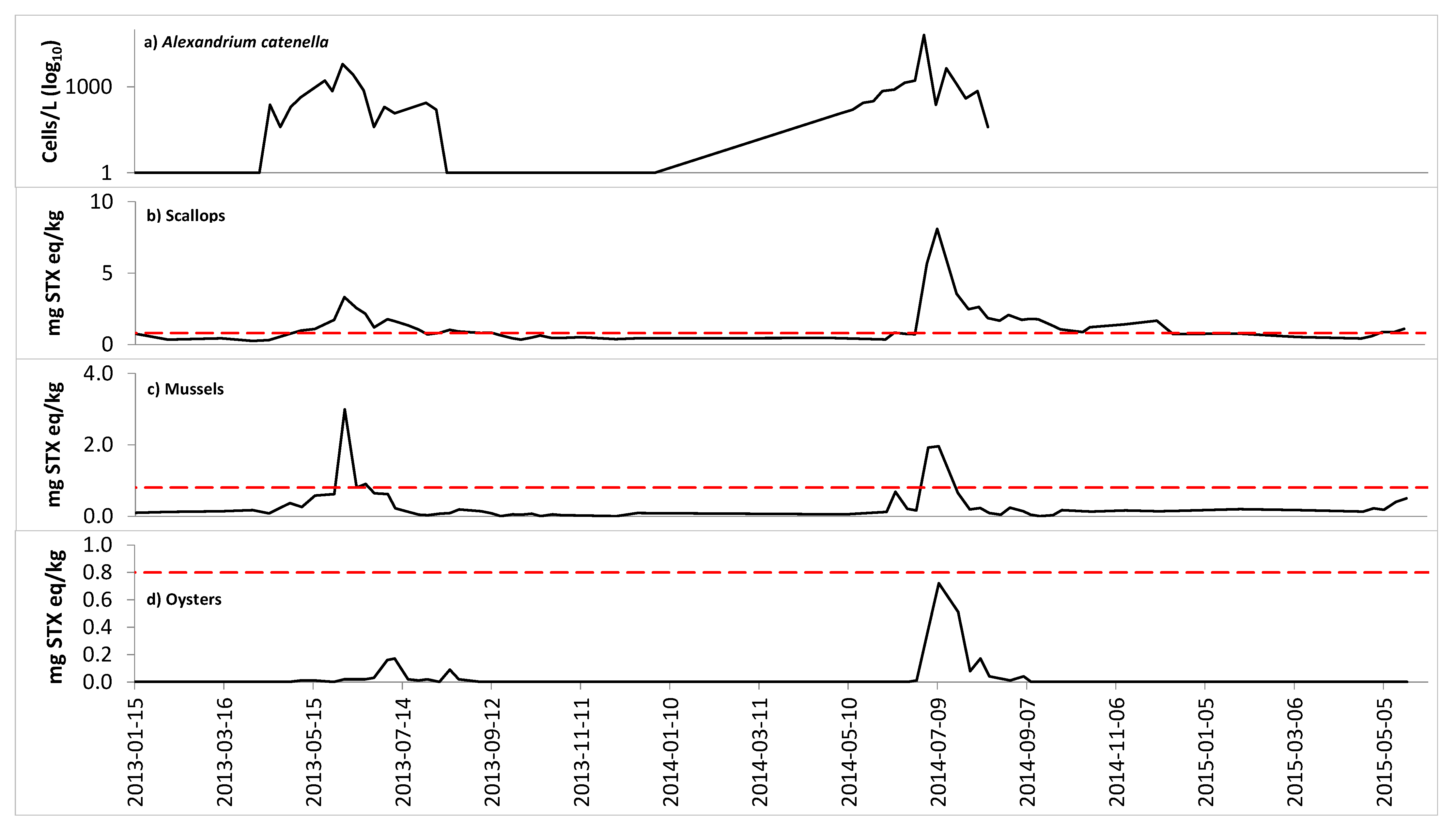 Toxins 13 00168 g002