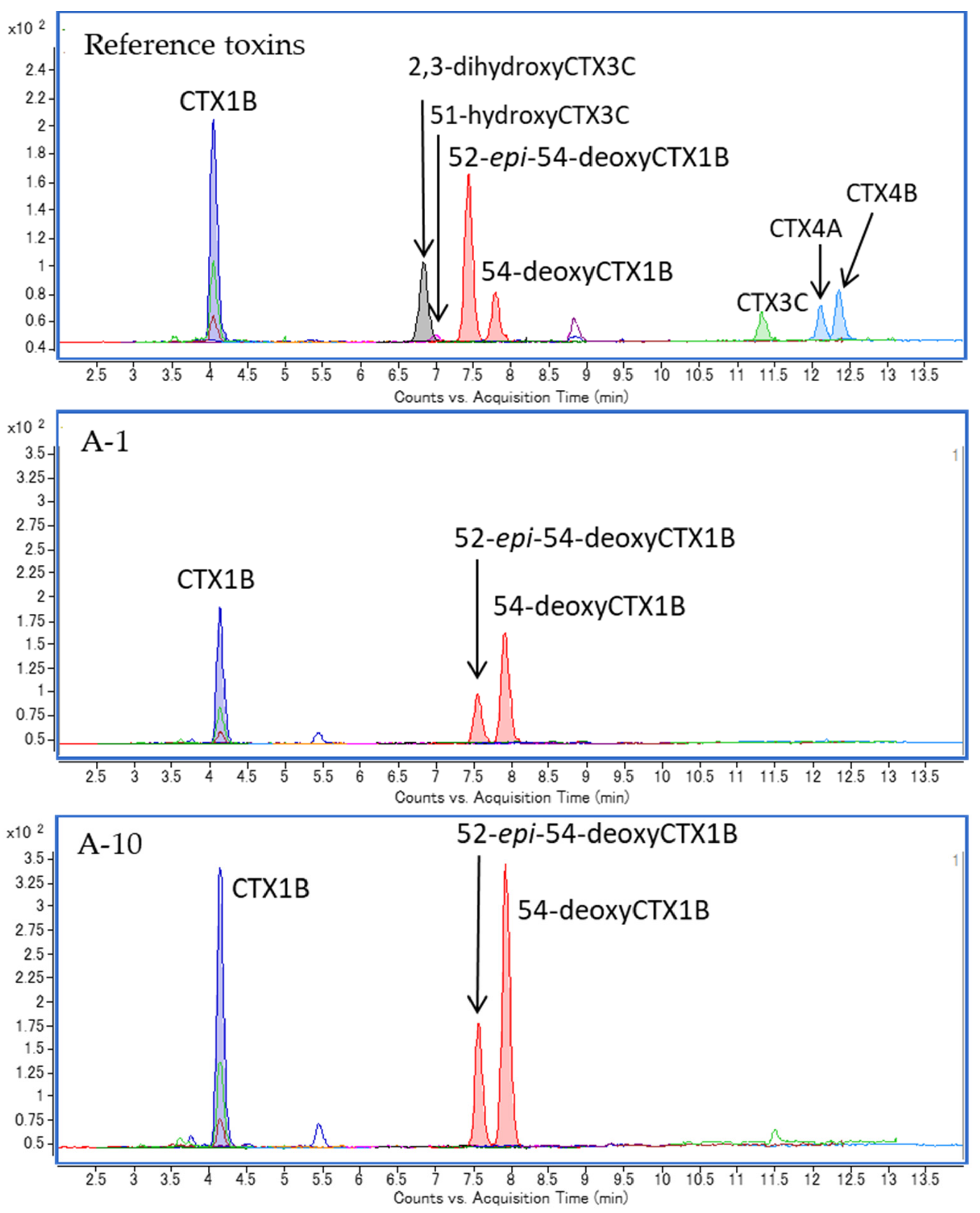 Toxins 13 00218 g003