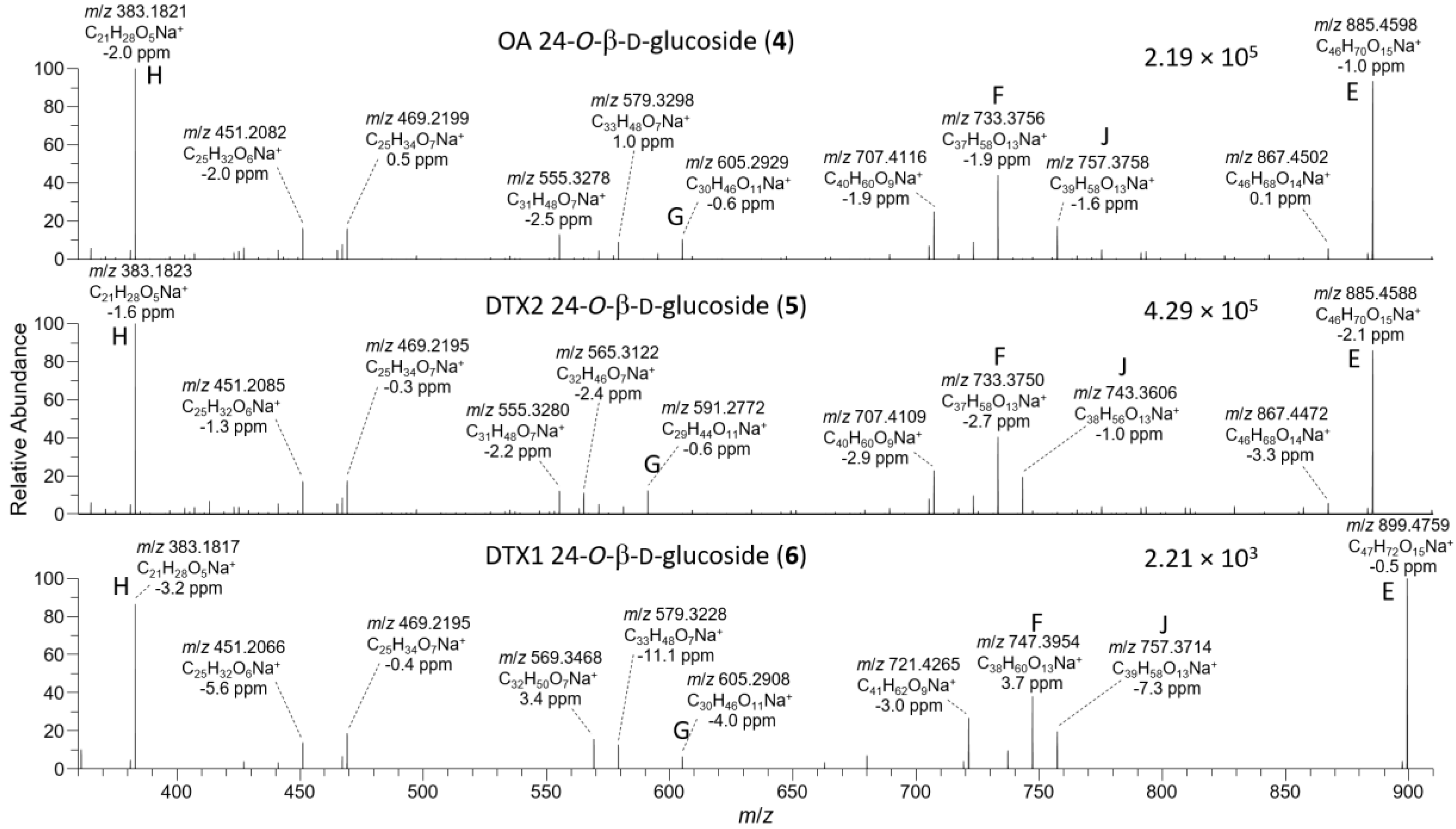 Toxins 13 00510 g005