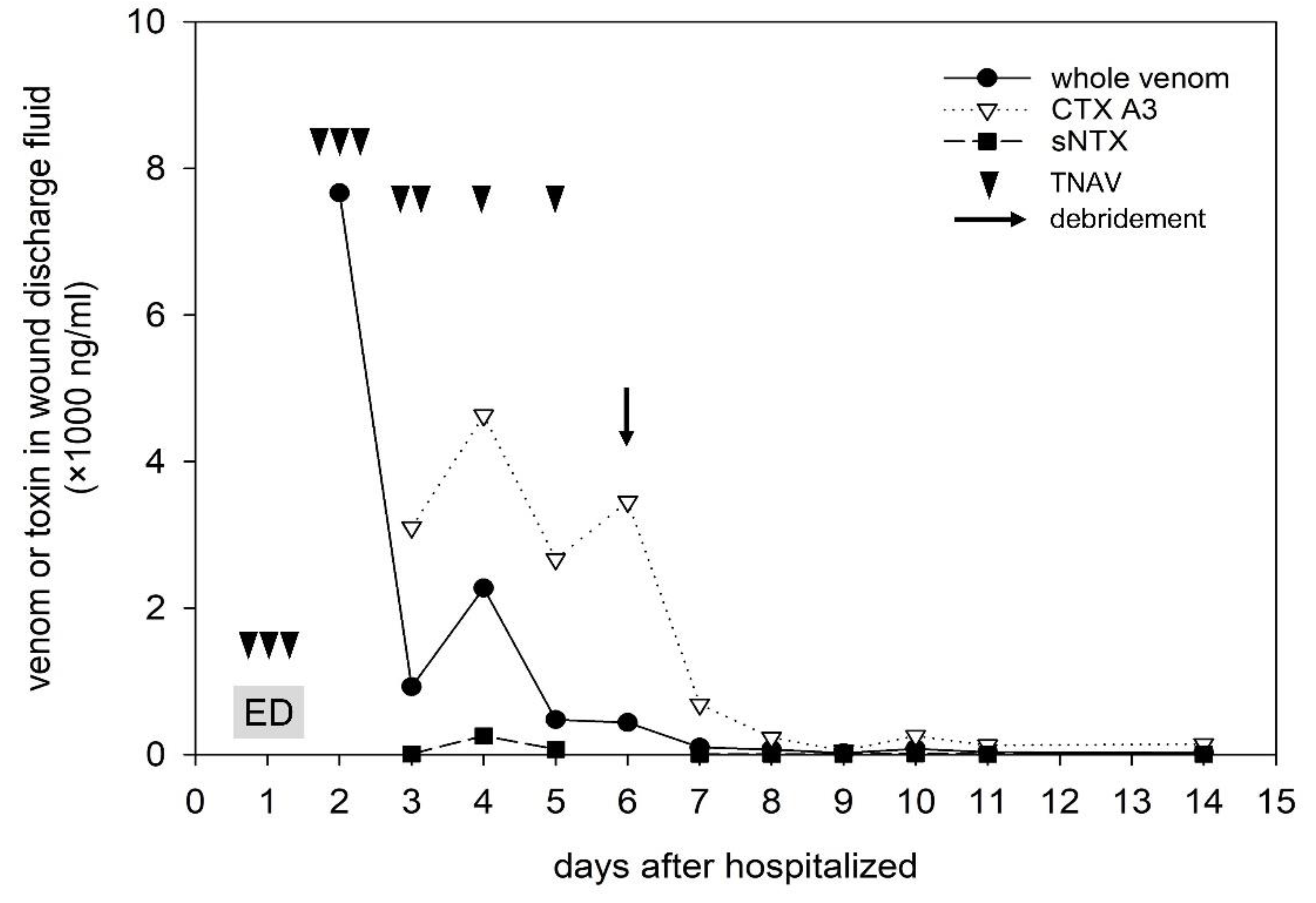 Toxins 14 00122 g002