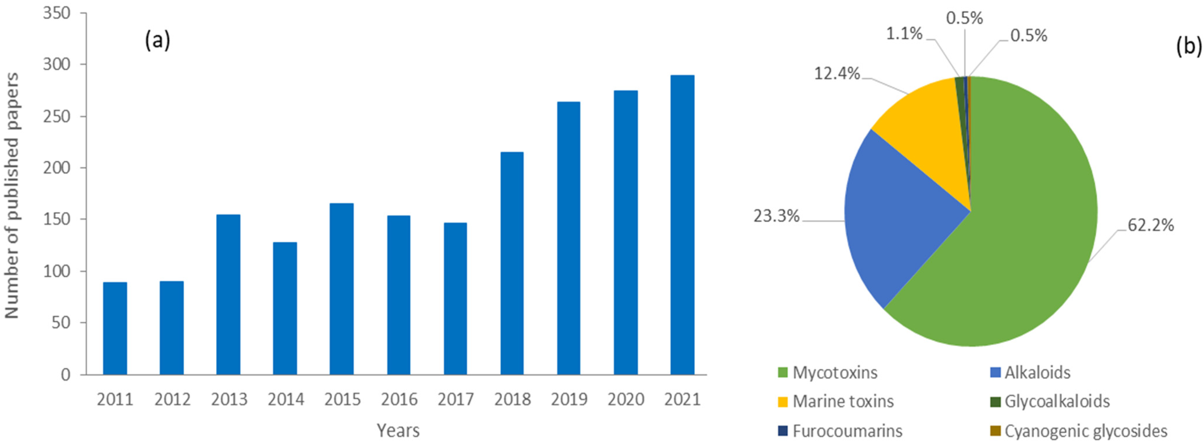 Toxins 14 00328 g002