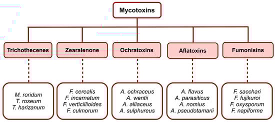 Toxins 14 00853 g001