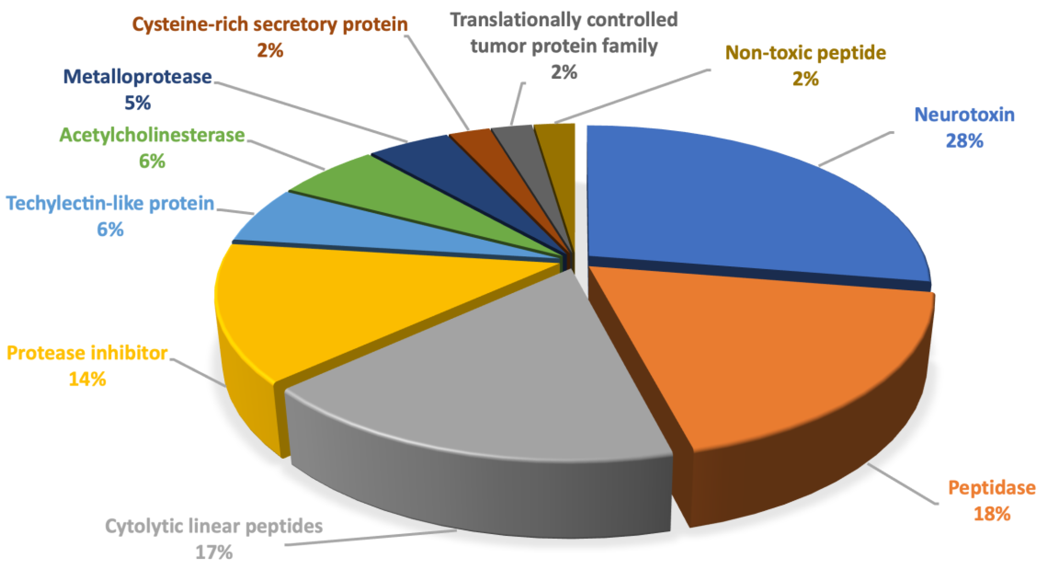 Toxins 14 00854 g001