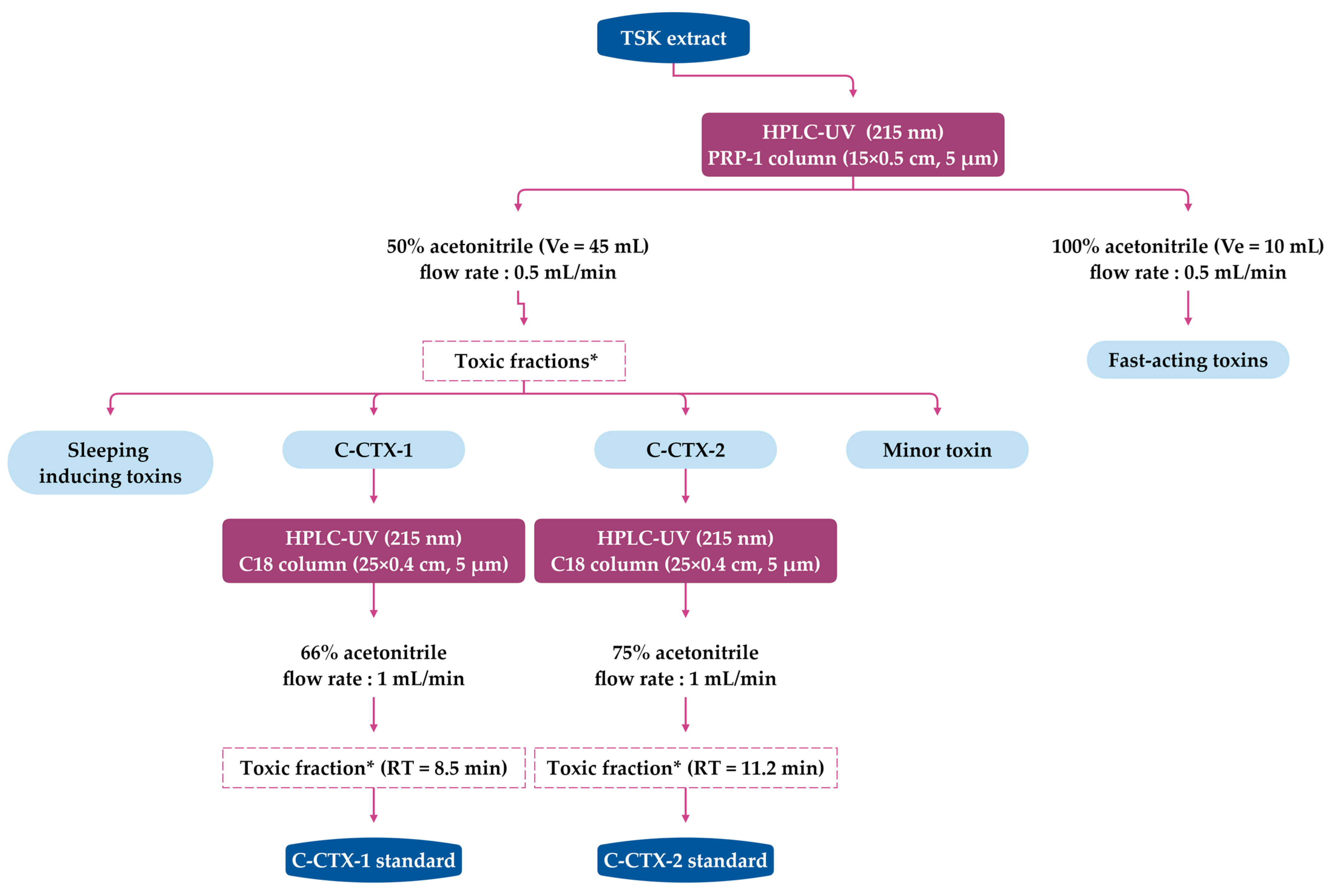 Toxins 15 00453 g003