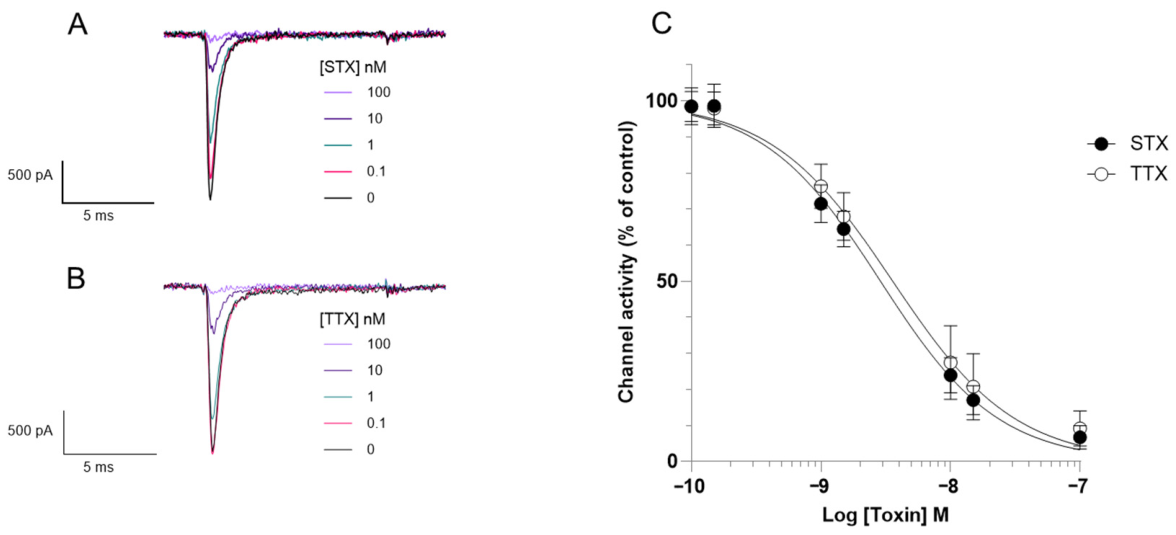 Toxins 18 00206 g002 Toxins 18 00206 g002