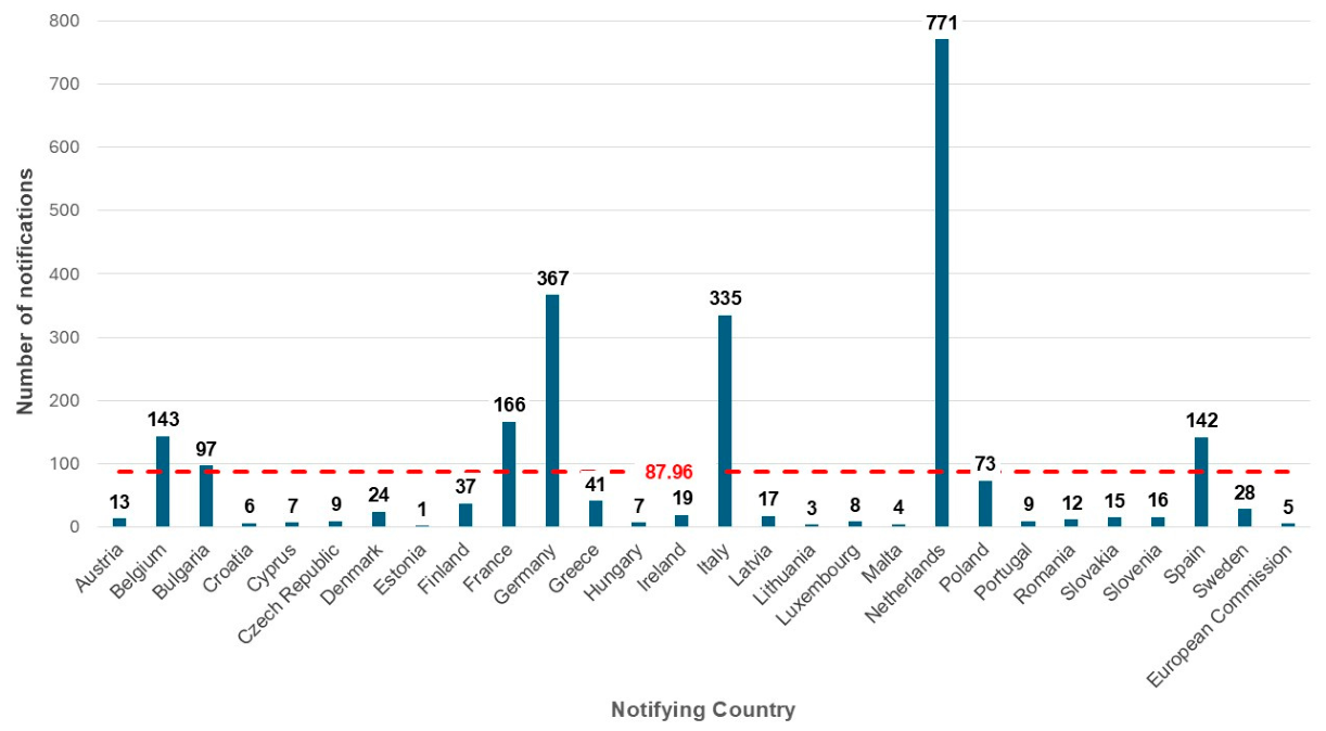 Lopsided Risk Meaning Mycotoxin Notifications in the European Rapid Alert System for Food and ...