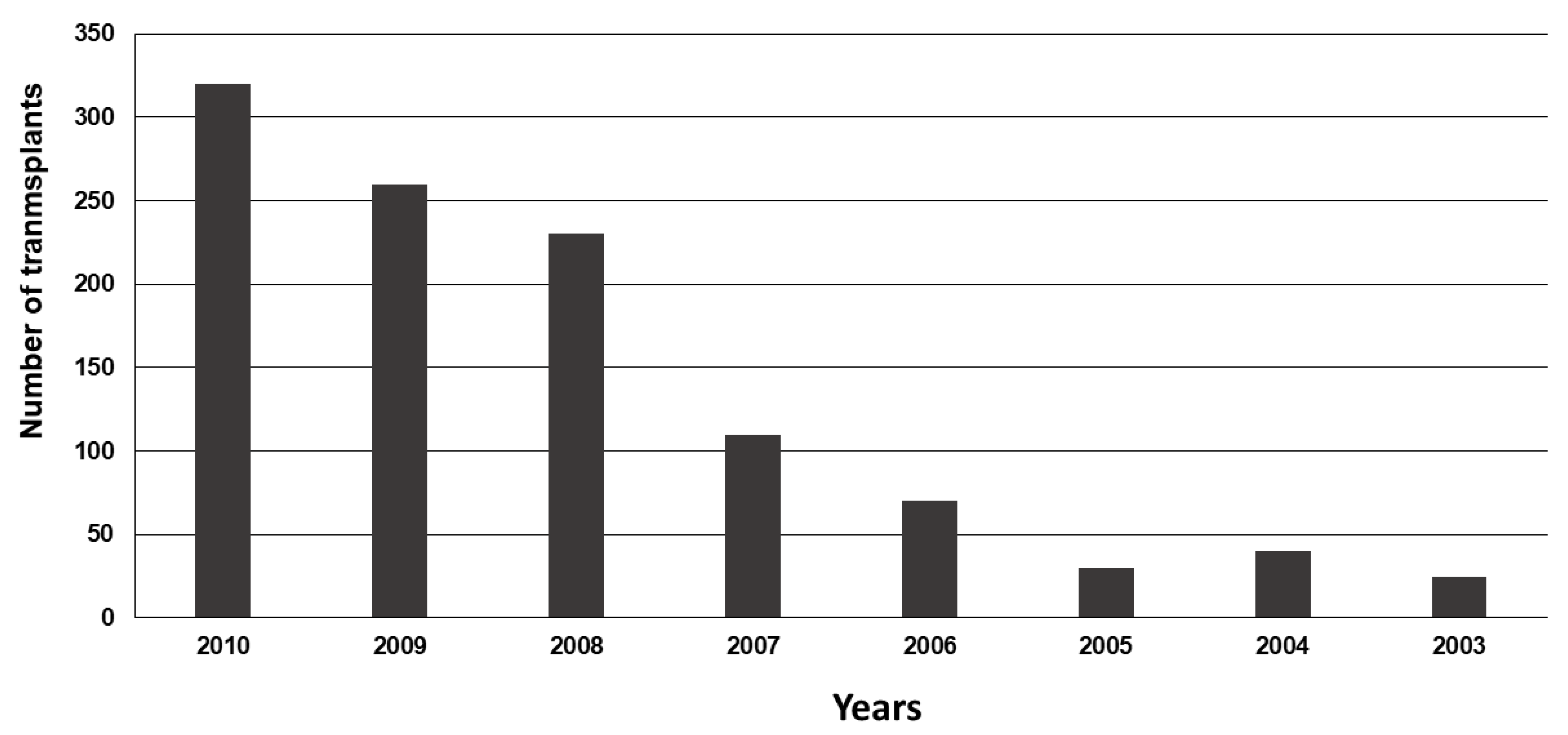 Transplantology 04 00009 g002