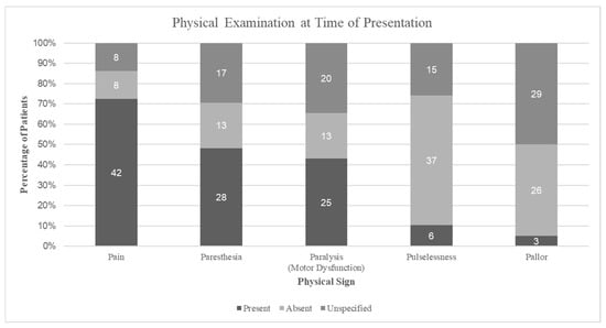 Physical examination findings at presentation, showing the proportion of patients with each traditional signs, documented as present, absent, or unspecified.