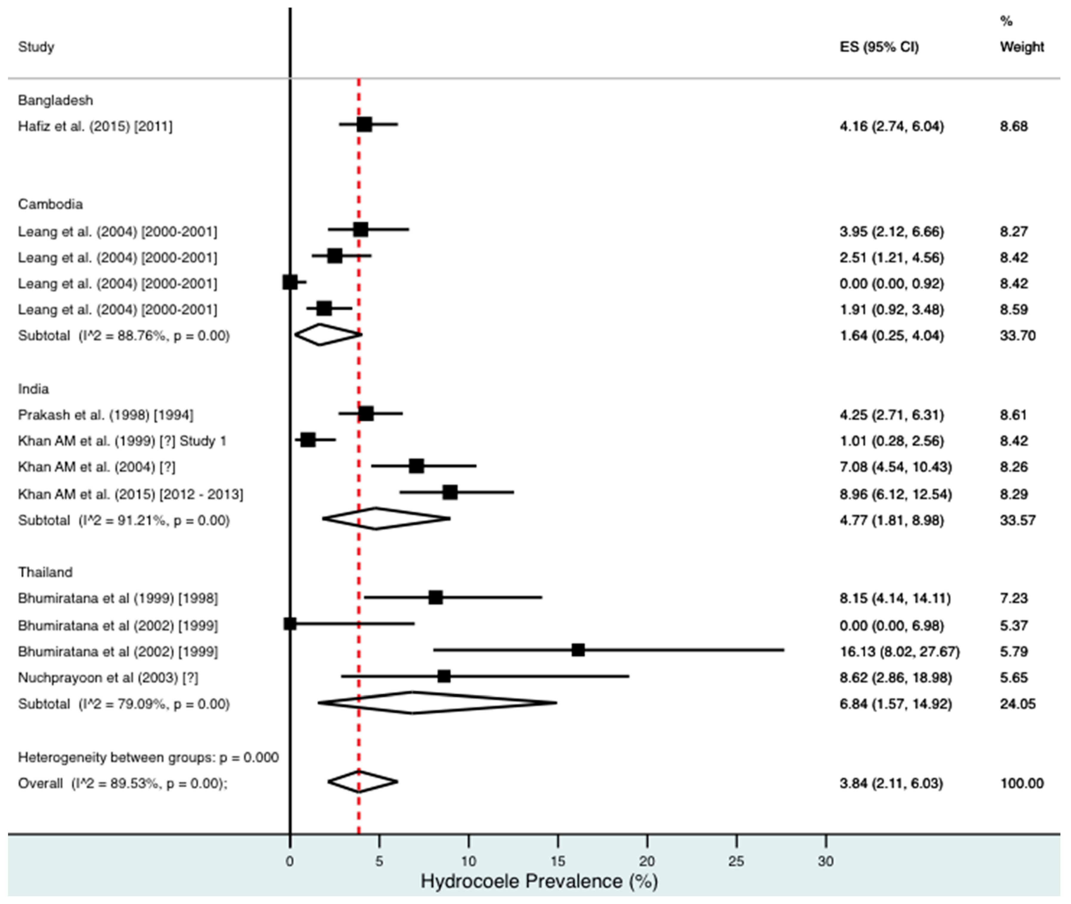 Tropicalmed 02 00032 g005