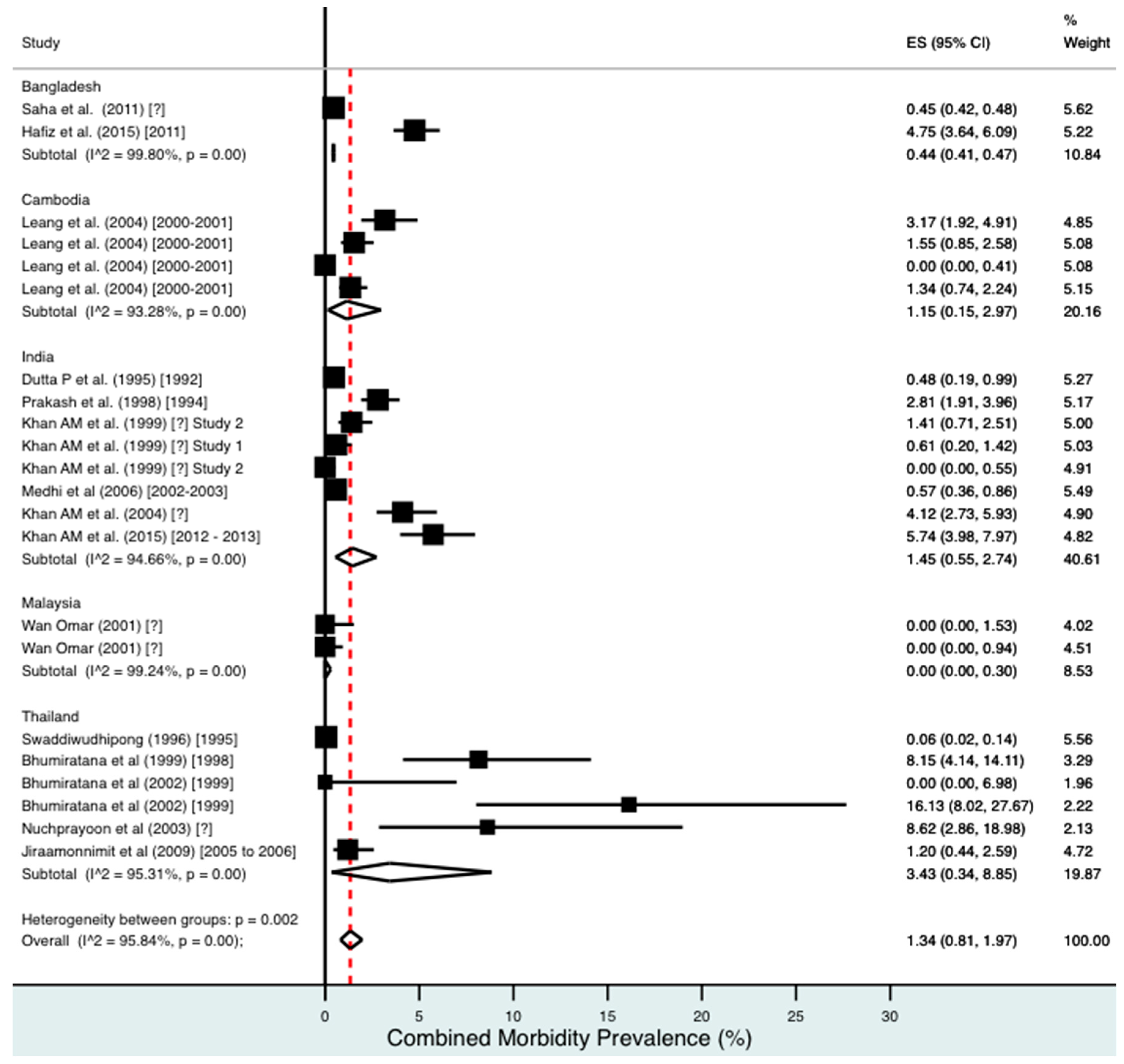 Tropicalmed 02 00032 g007