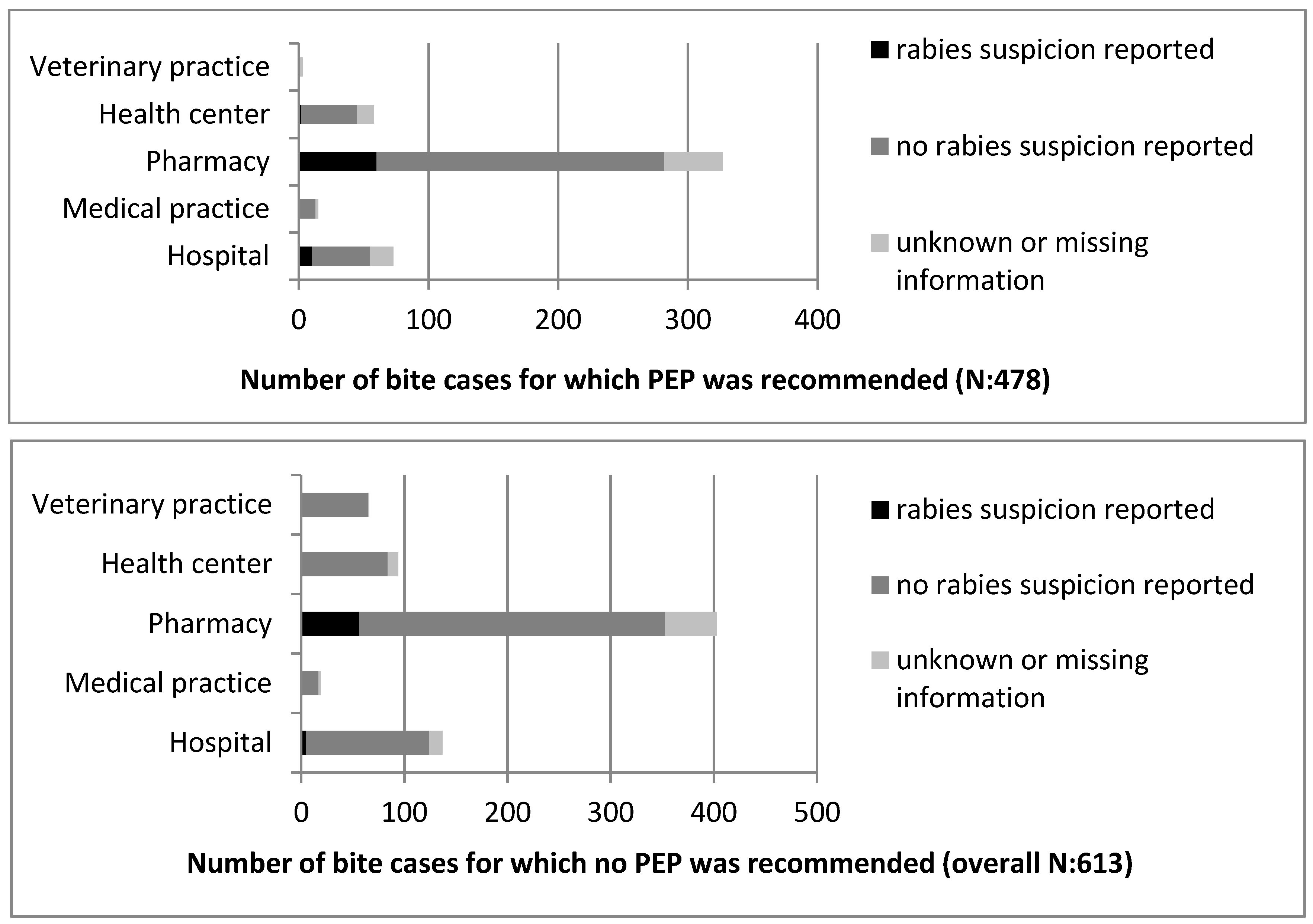 Tropicalmed 02 00043 g003