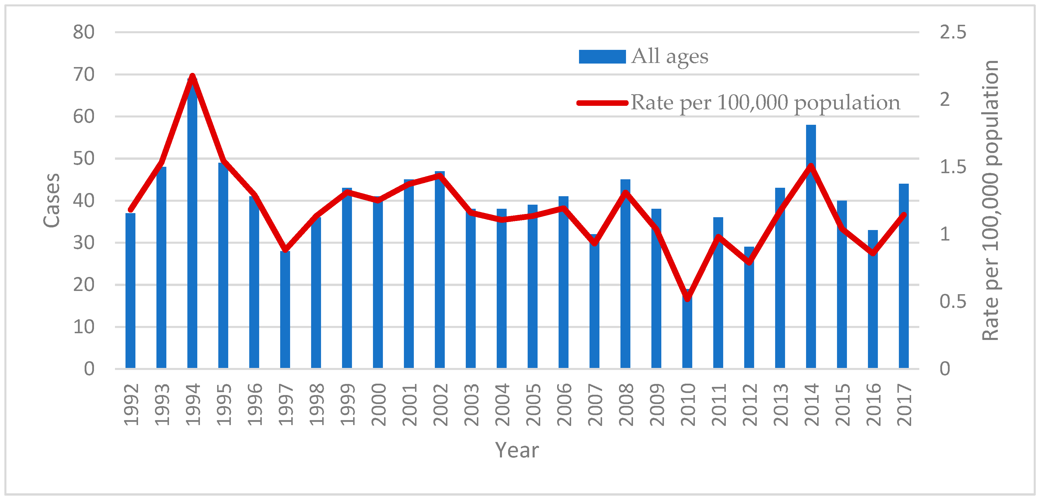 Tropicalmed 03 00112 g001
