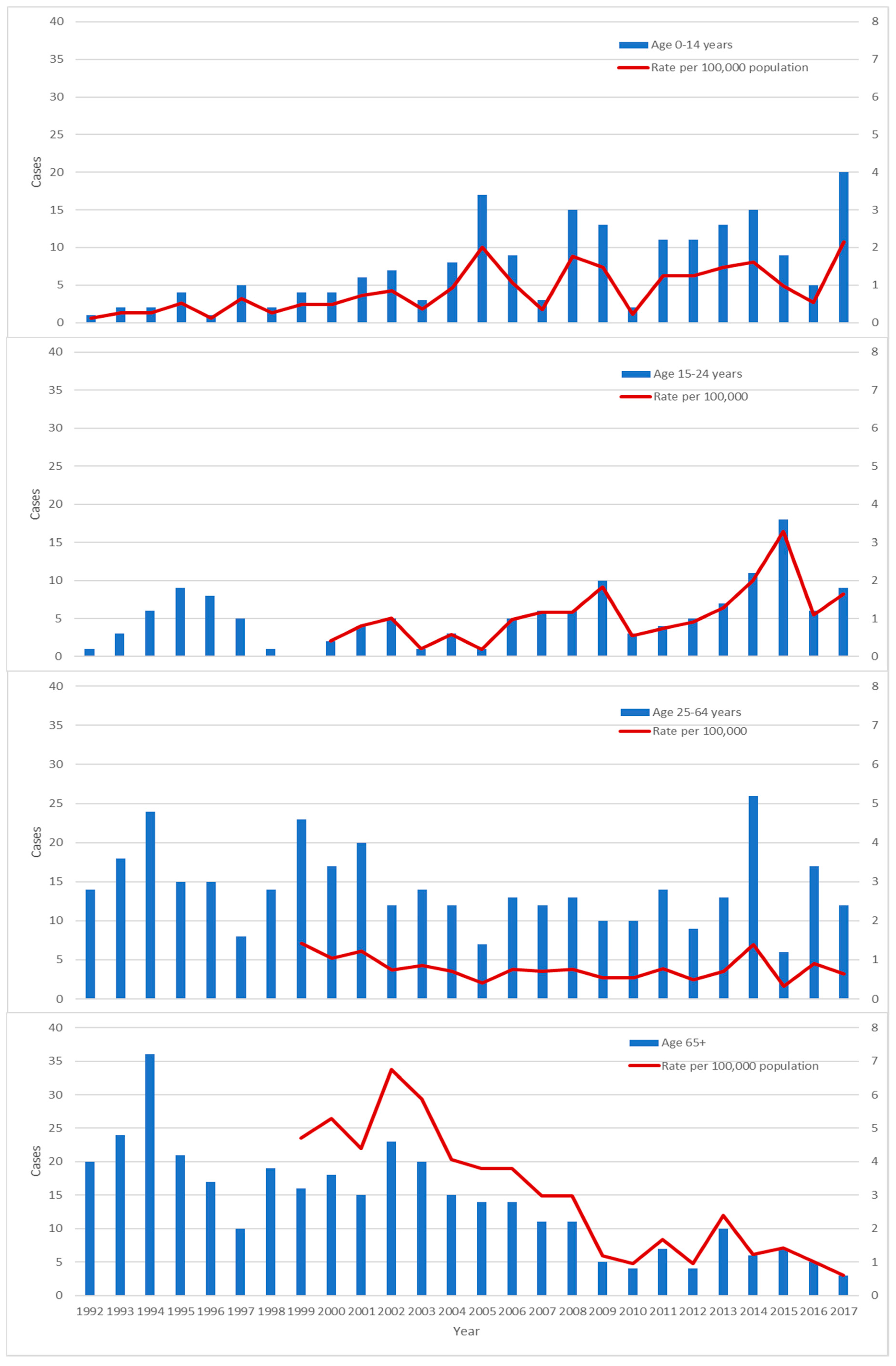 Tropicalmed 03 00112 g003