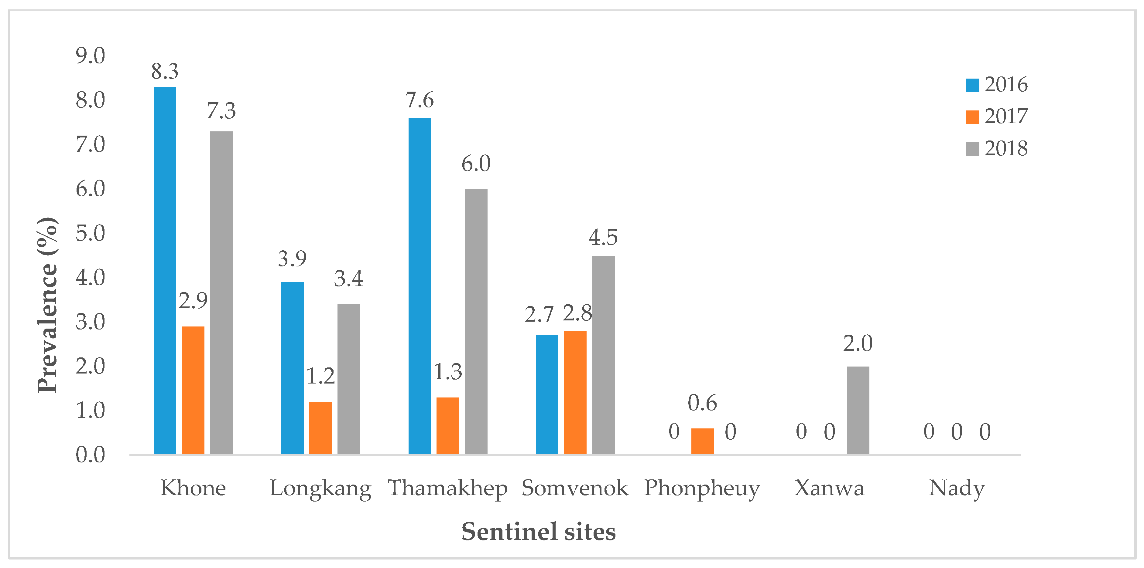Tropicalmed 04 00030 g003