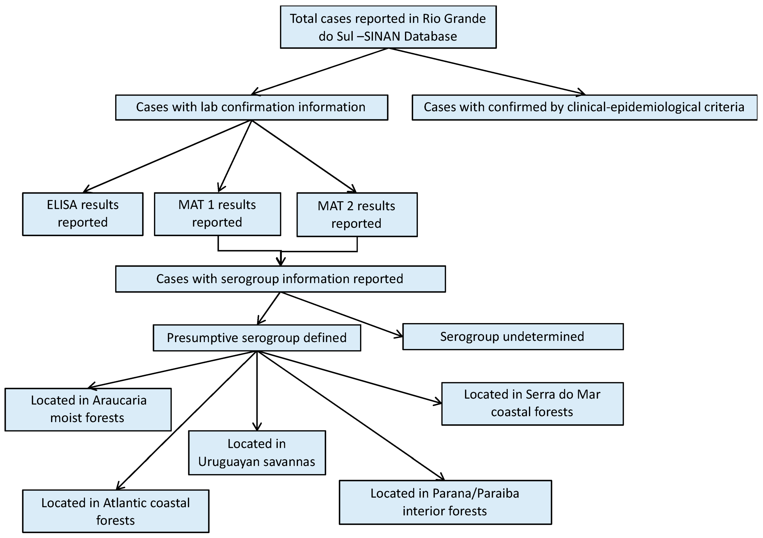 Tropicalmed 04 00042 g0a1