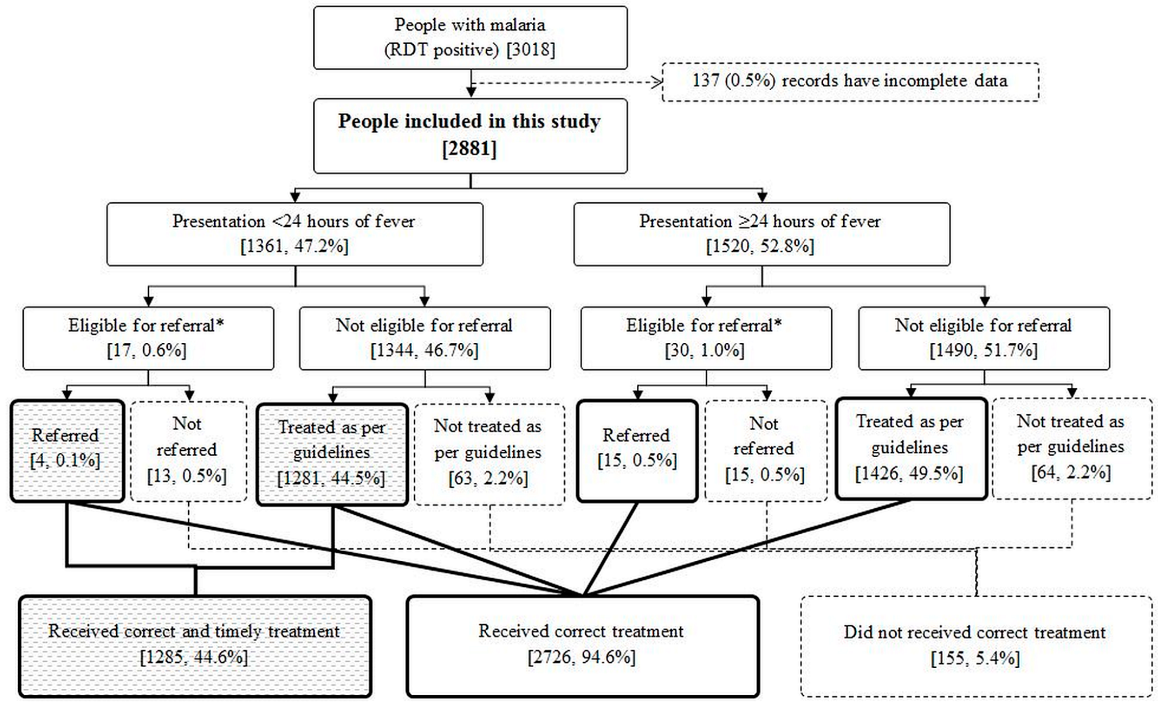 Tropicalmed 04 00140 g003