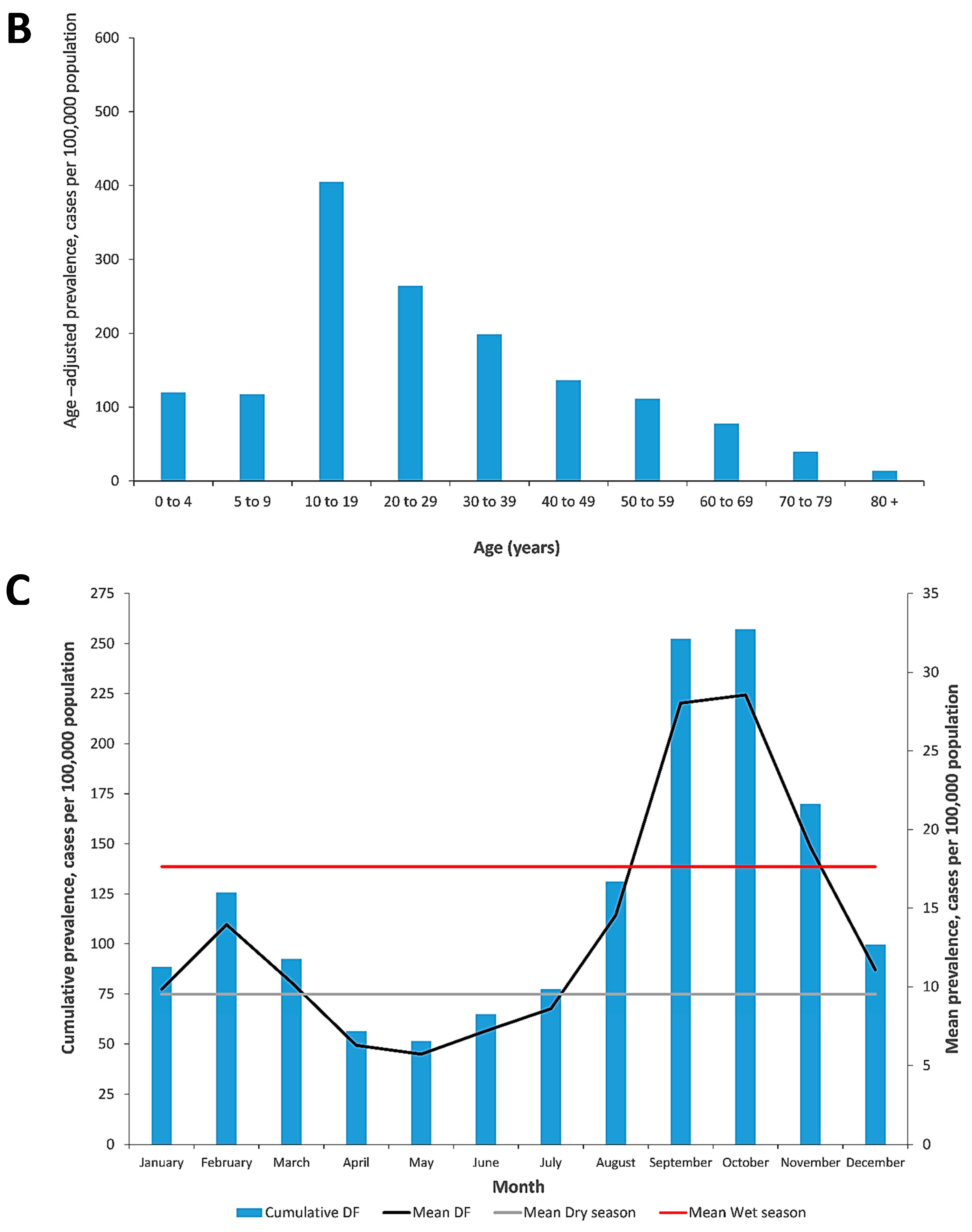 Tropicalmed 05 00068 g002b