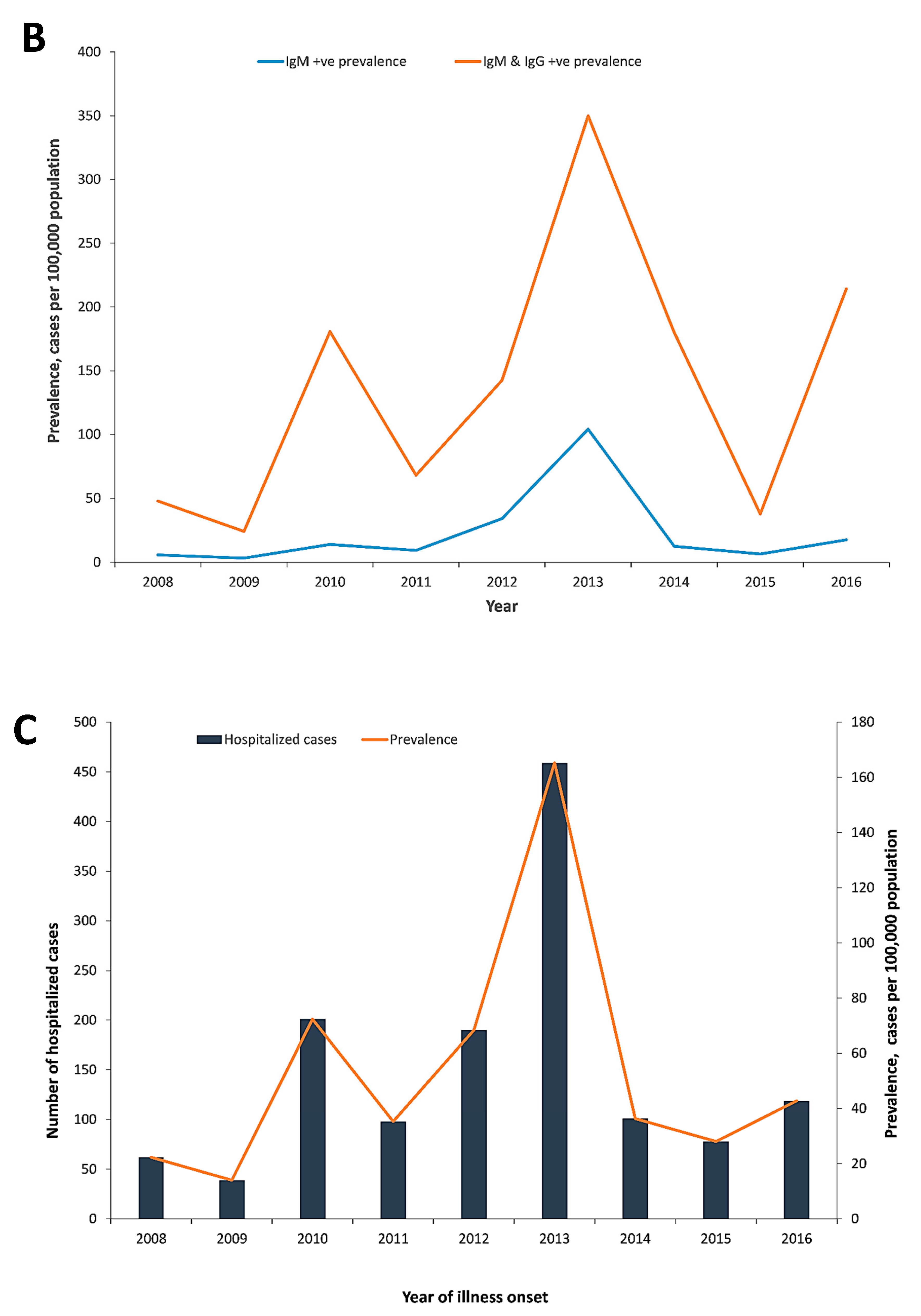 Tropicalmed 05 00068 g003b