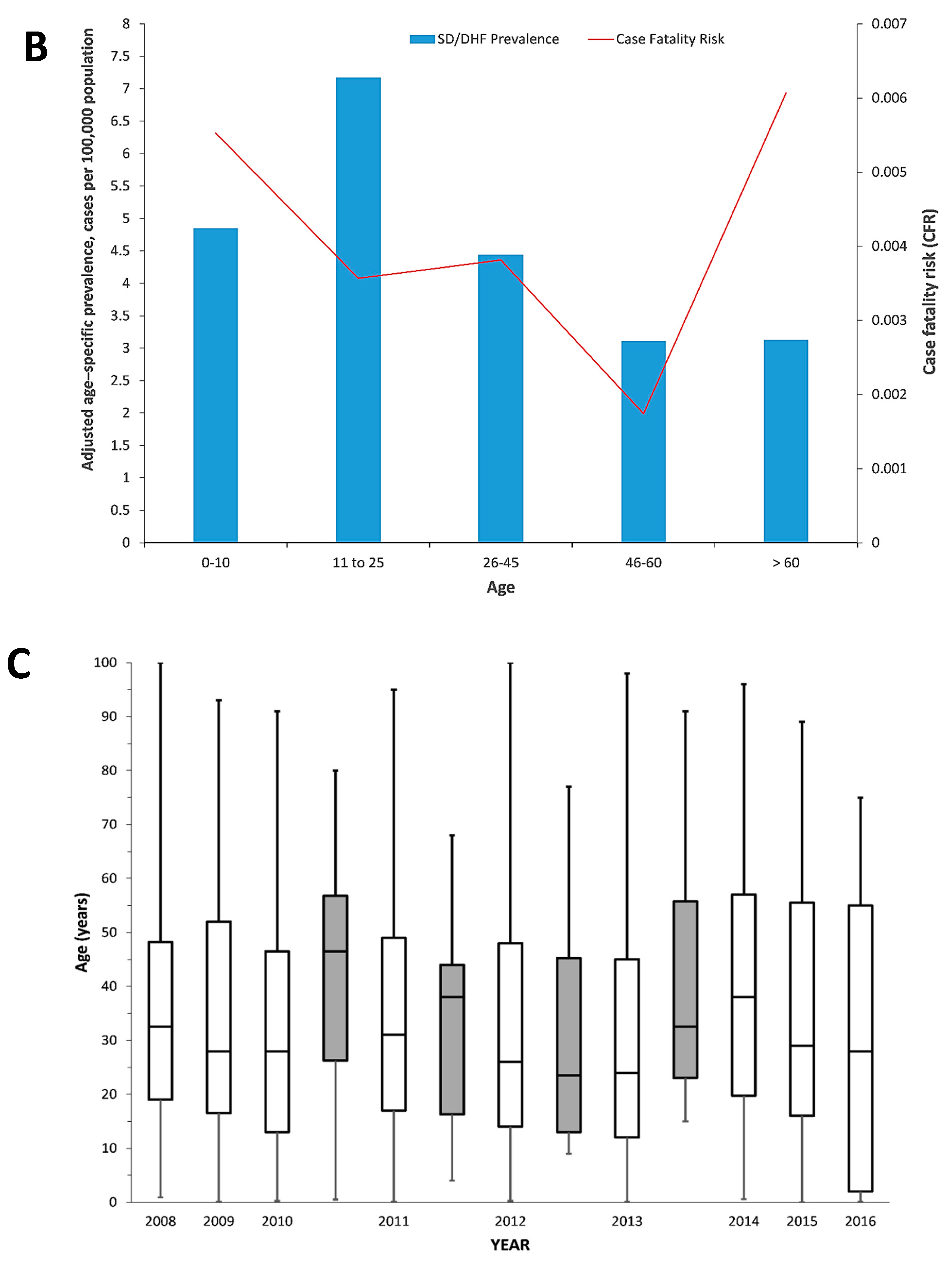 Tropicalmed 05 00068 g004b