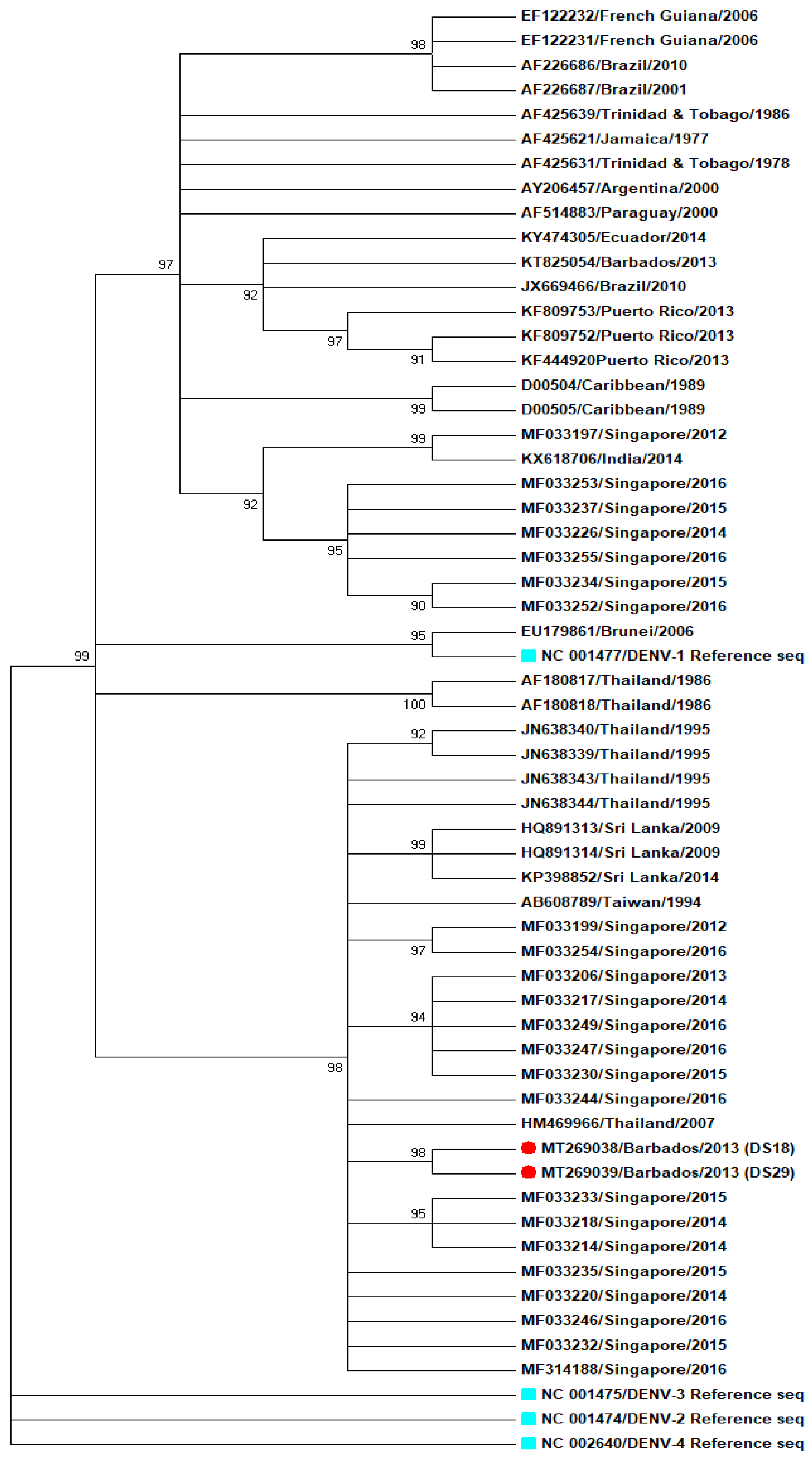 Tropicalmed 05 00068 g005
