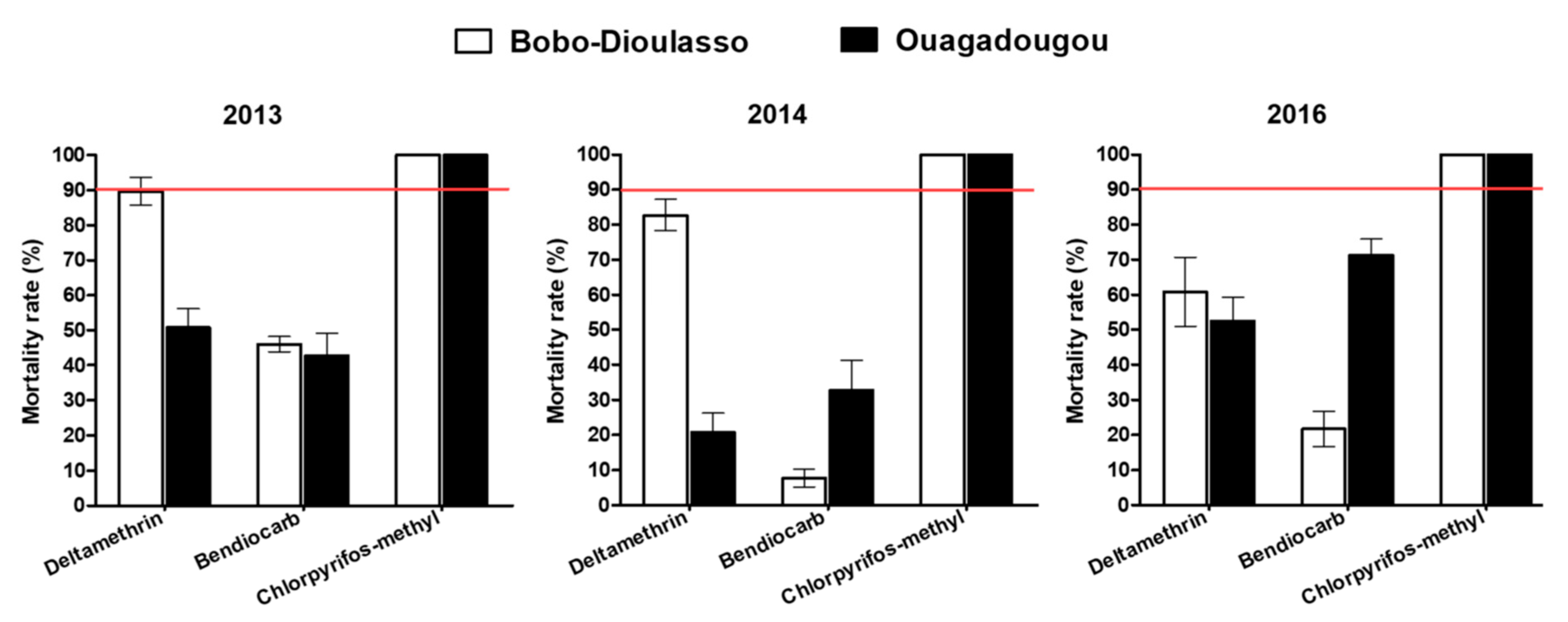 Tropicalmed 05 00084 g002