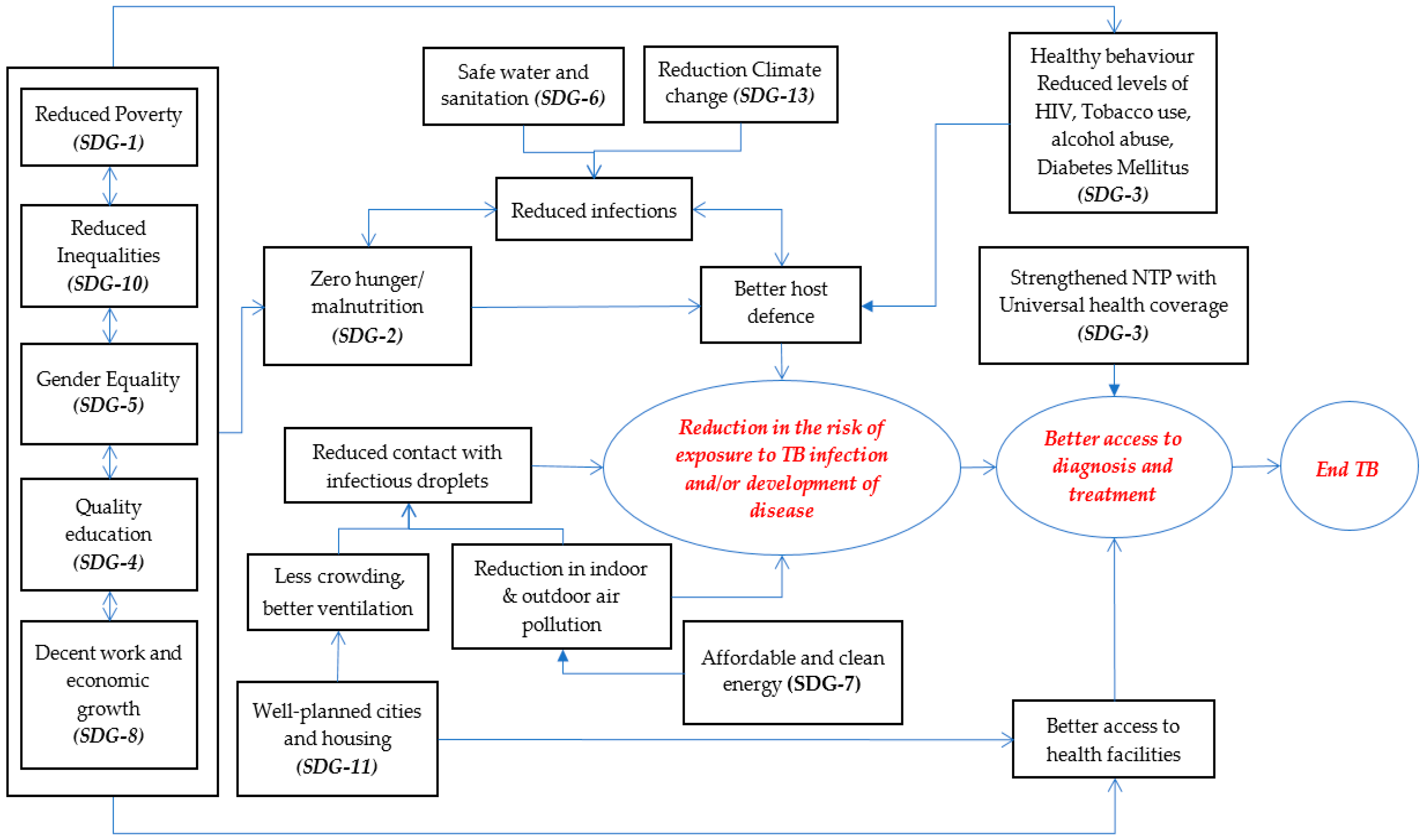 Tropicalmed 05 00101 g001