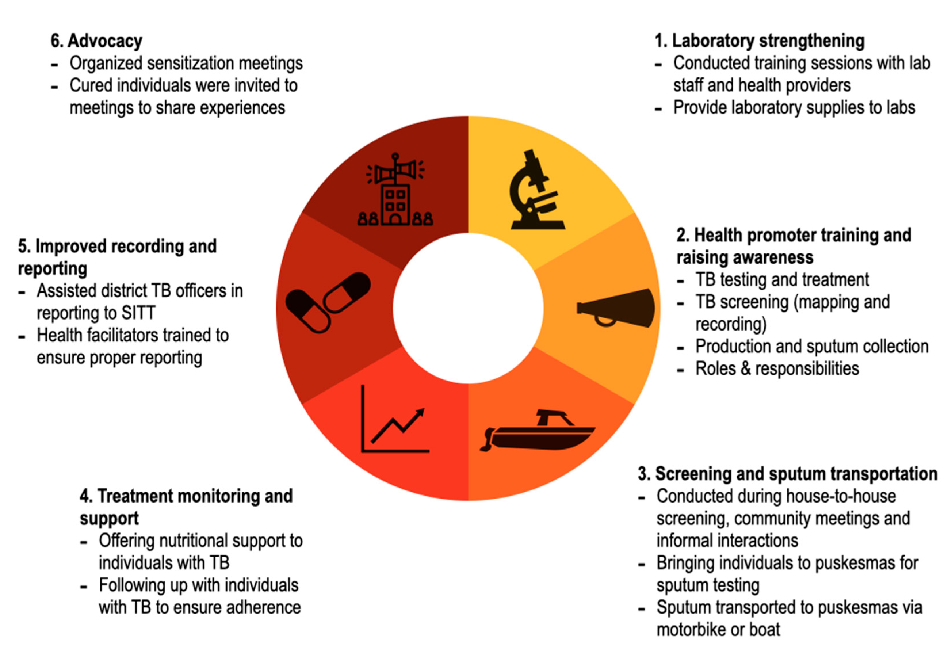 Tropicalmed 05 00163 g002 Tropicalmed 05 00163 g002