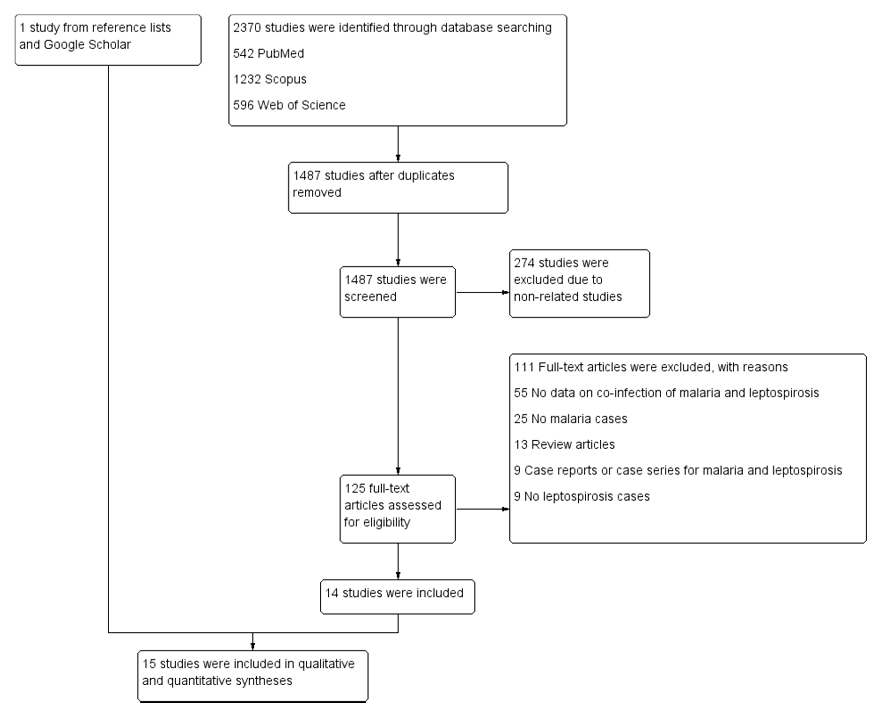 Tropicalmed 06 00122 g001
